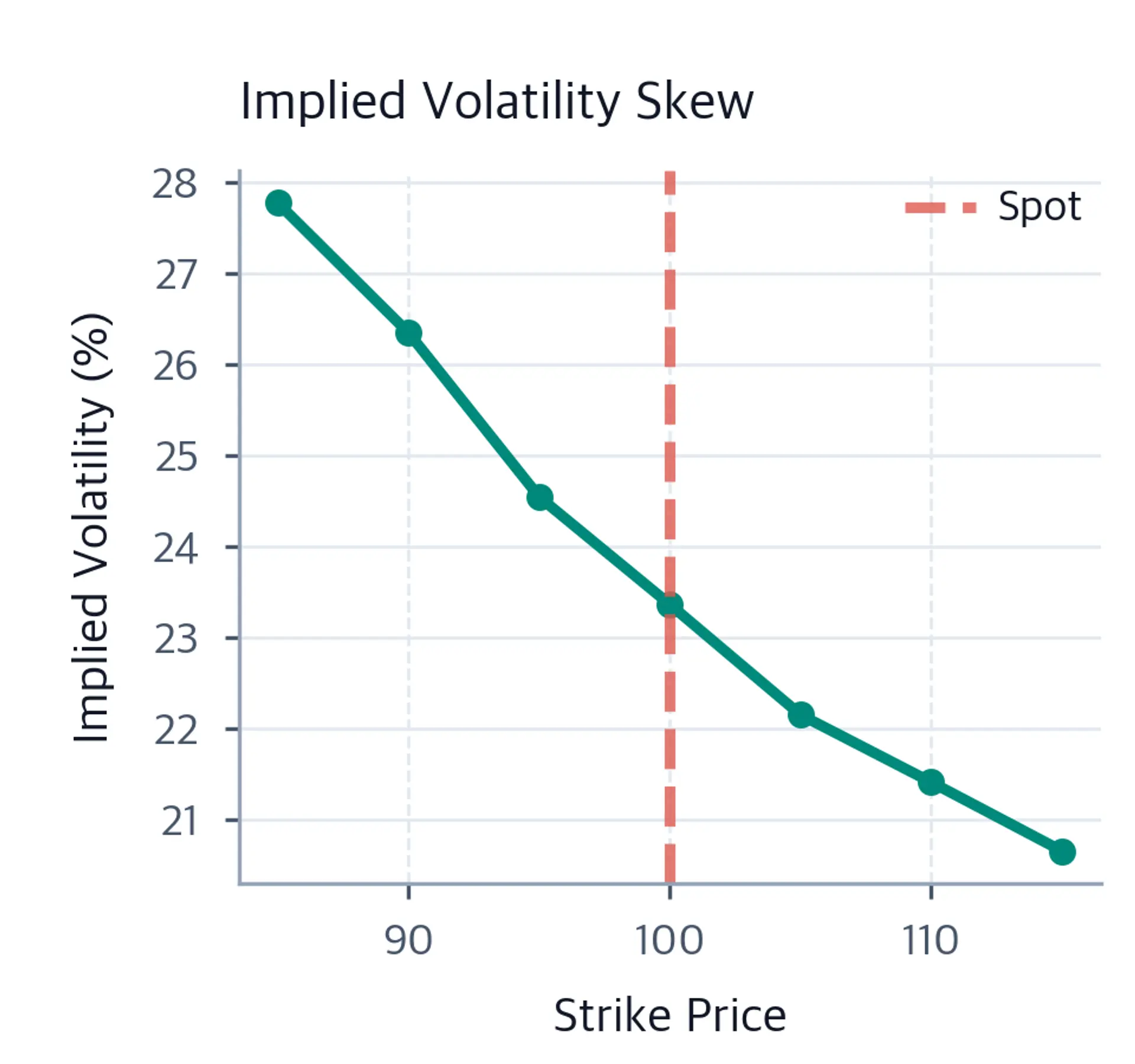 Line chart showing implied volatility declining from approximately 27.8% at the $85 strike to 20.7% at the $115 strike, illustrating the equity skew pattern.