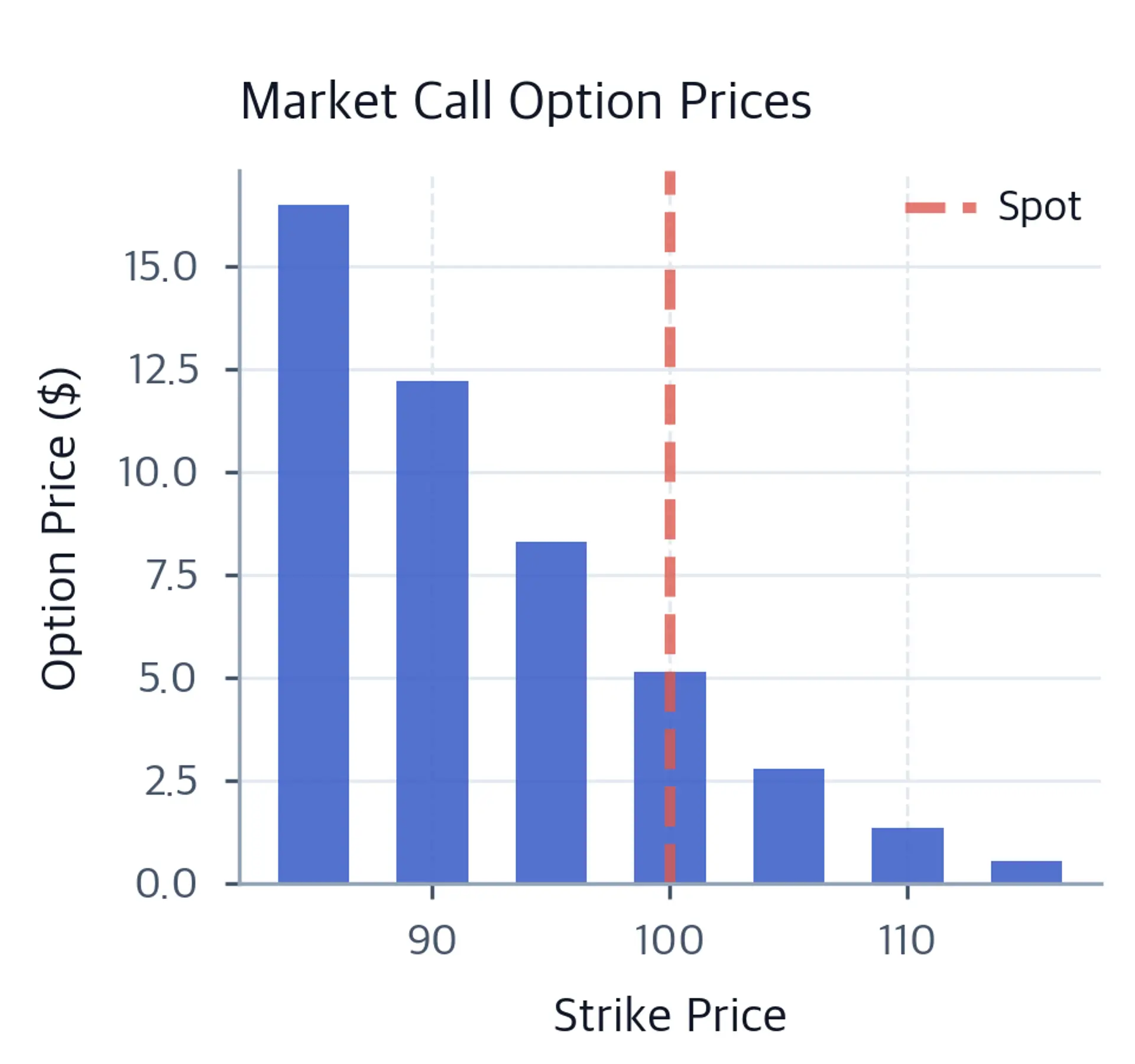 Bar chart showing call option prices decreasing from $16.50 at the $85 strike to $0.55 at the $115 strike, with a dashed line marking the $100 spot price.