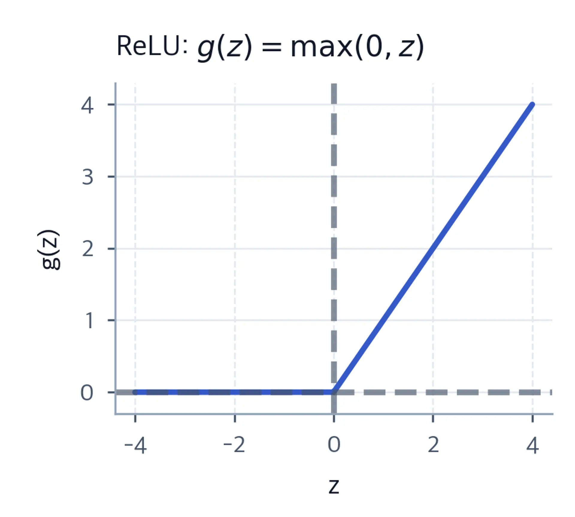 Line chart of the ReLU function from z = -4 to z = 4, flat at zero for negative inputs and linearly rising for positive inputs.