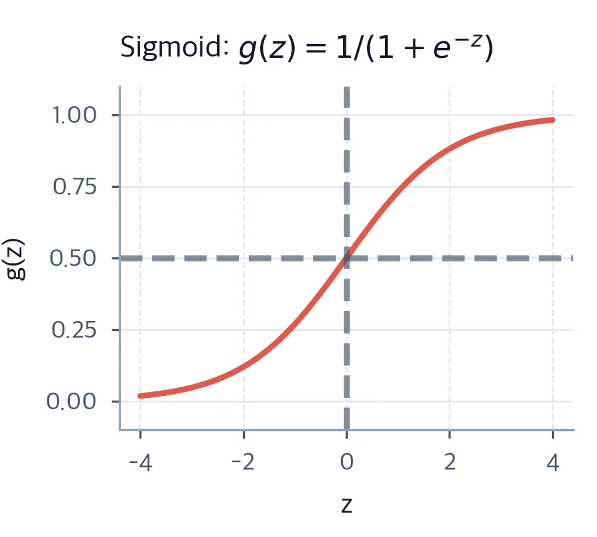 Line chart of the sigmoid function from z = -4 to z = 4, with an S-shaped curve rising from near 0 to near 1 and crossing 0.5 at z = 0.
