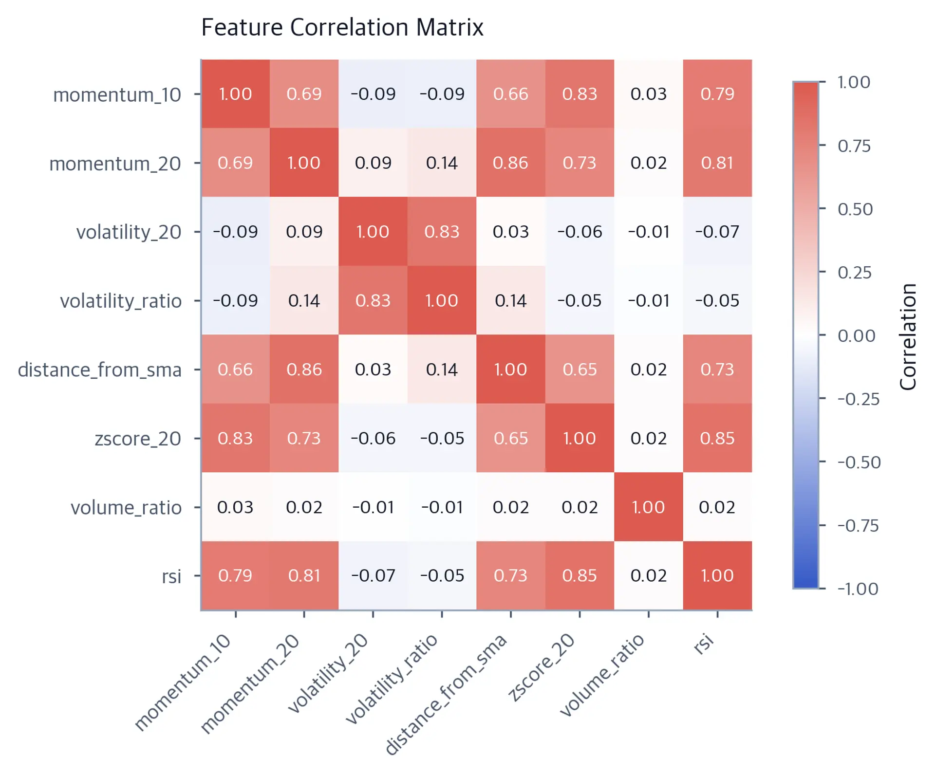 Annotated heatmap of pairwise correlations among eight financial features, with strong positive clusters among momentum, RSI, z-score, distance-from-average, and volatility measures.