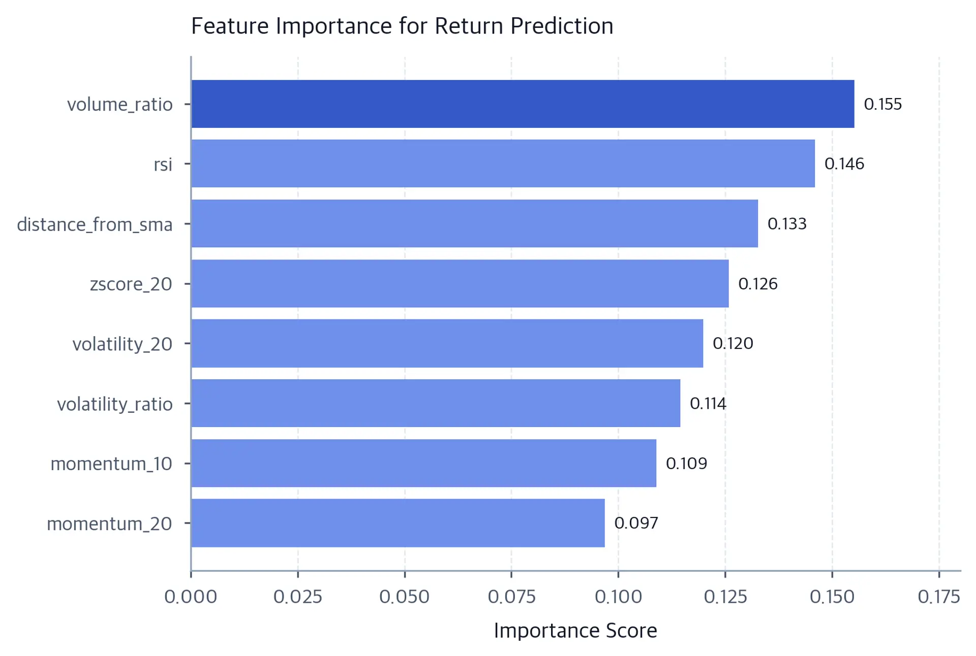 Horizontal bar chart ranking eight financial features, with volume ratio highest at about 0.16, RSI second at about 0.15, and momentum 20 lowest below 0.10.