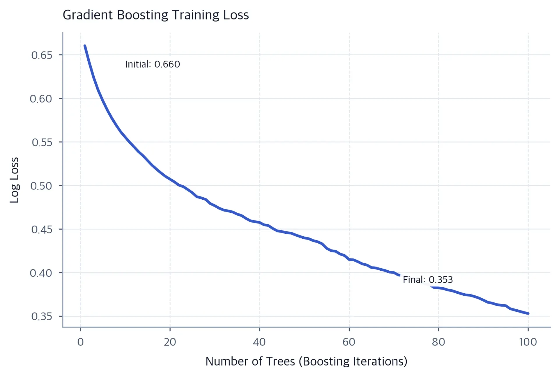 Line chart showing training log loss decreasing from 0.66 at the first boosting iteration to 0.35 at iteration 100, with the endpoints annotated.