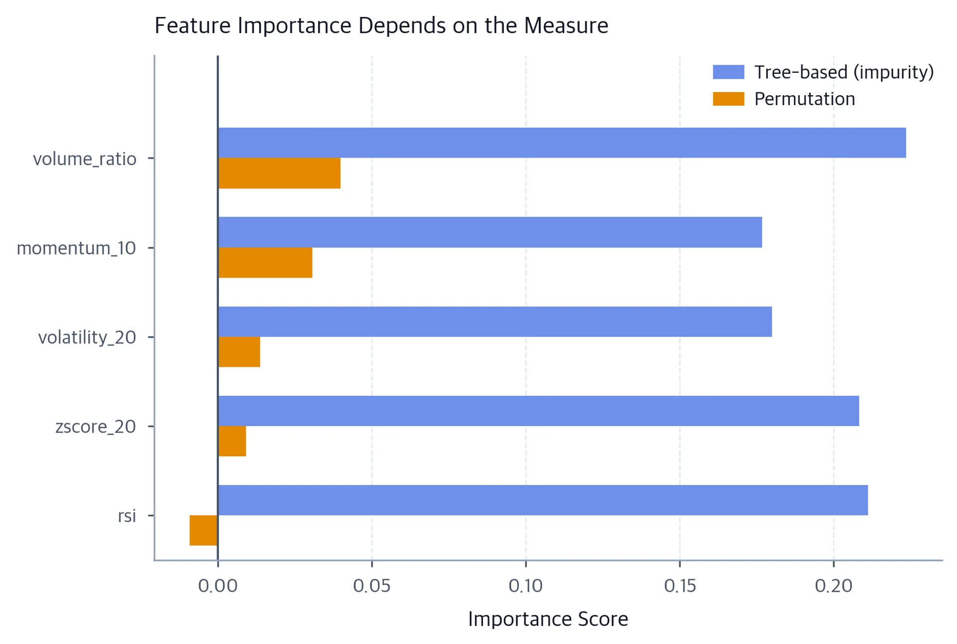Horizontal grouped bar chart comparing impurity and permutation importance for five features. The blue impurity bars are all positive and similar in length, while the amber permutation bars cluster near zero and one extends slightly left of zero.