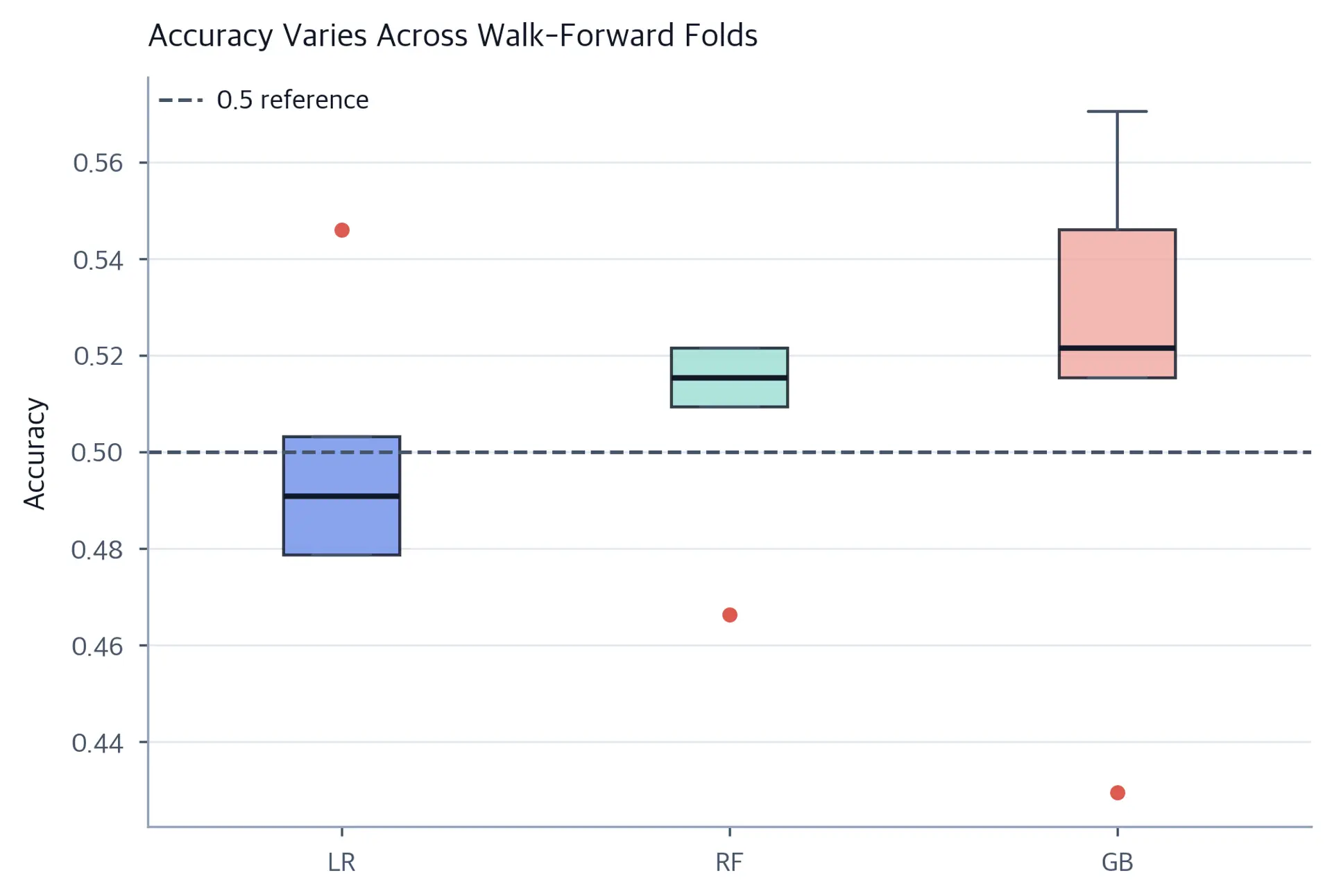 Box plot of validation accuracy for logistic regression, random forest, and gradient boosting. A dashed horizontal reference marks 0.5. Logistic regression is centered below the line, the other two have medians above it, and all three extend below it in some folds.