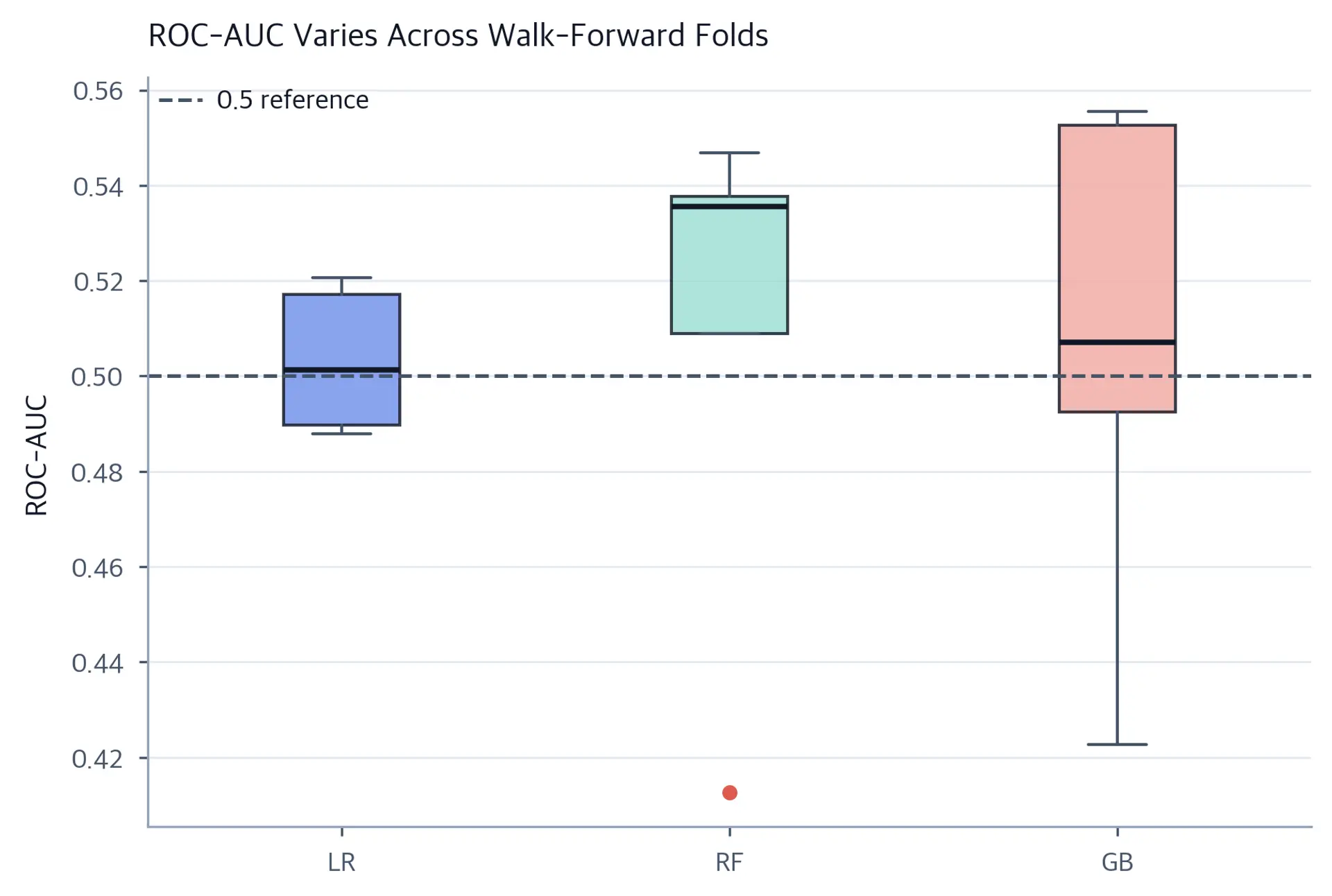 Box plot of validation ROC-AUC for logistic regression, random forest, and gradient boosting. A dashed line marks 0.5. Logistic regression clusters near it, random forest has the highest median with a low outlier, and gradient boosting has the widest spread.