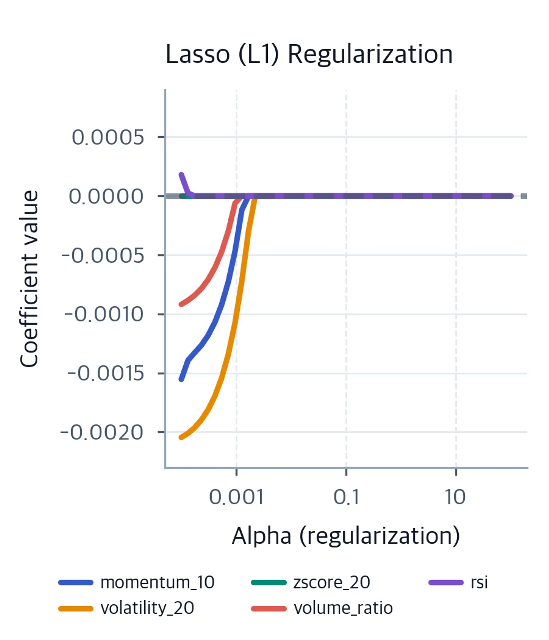 Line chart with log-scaled alpha on the x-axis and coefficient values on the y-axis. Five colored lines shrink toward zero as alpha increases, with several lines touching zero and remaining there, illustrating Lasso sparsity.