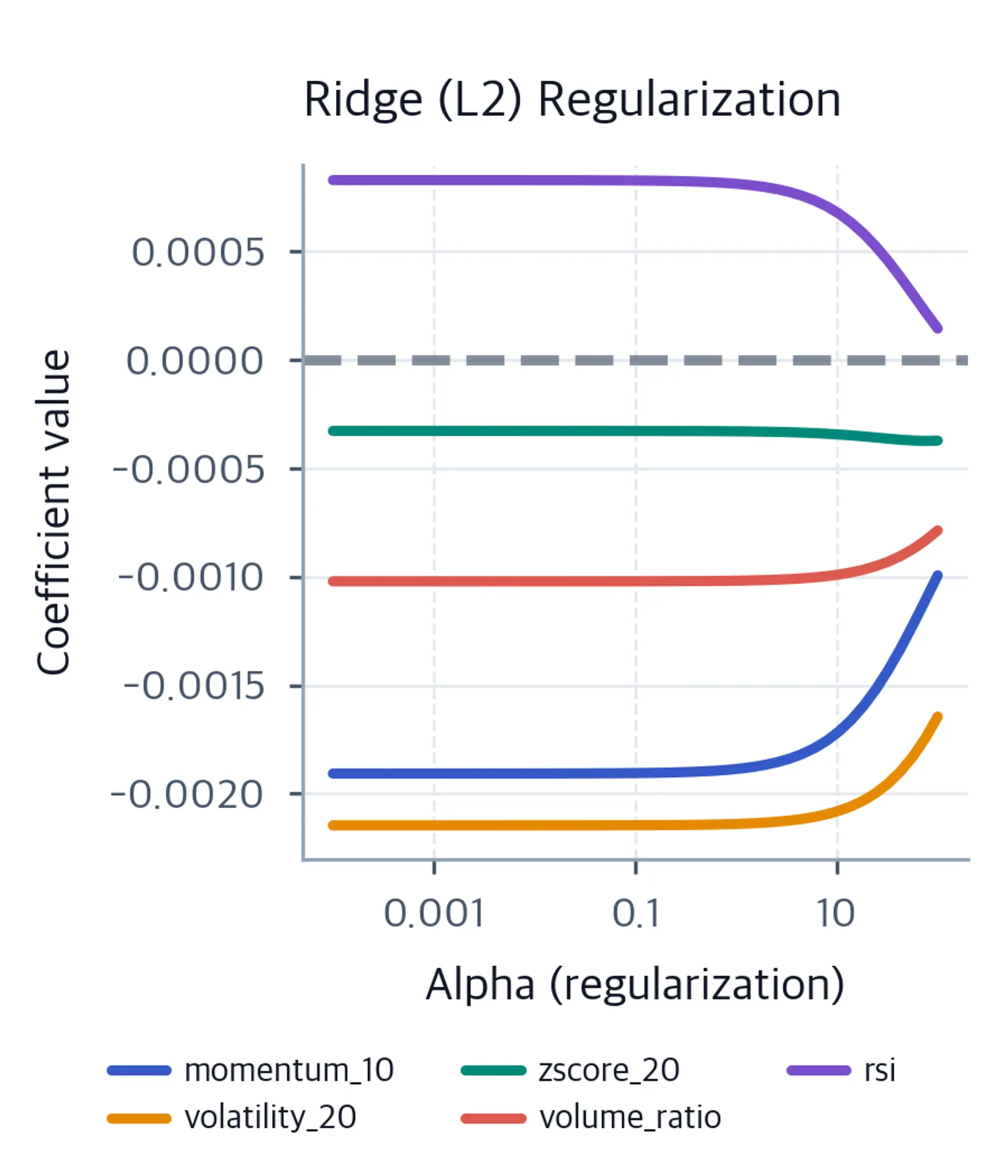 Line chart with log-scaled alpha on the x-axis and coefficient values on the y-axis. Five colored lines gradually converge toward zero as alpha increases but none reach exactly zero, illustrating Ridge shrinkage.