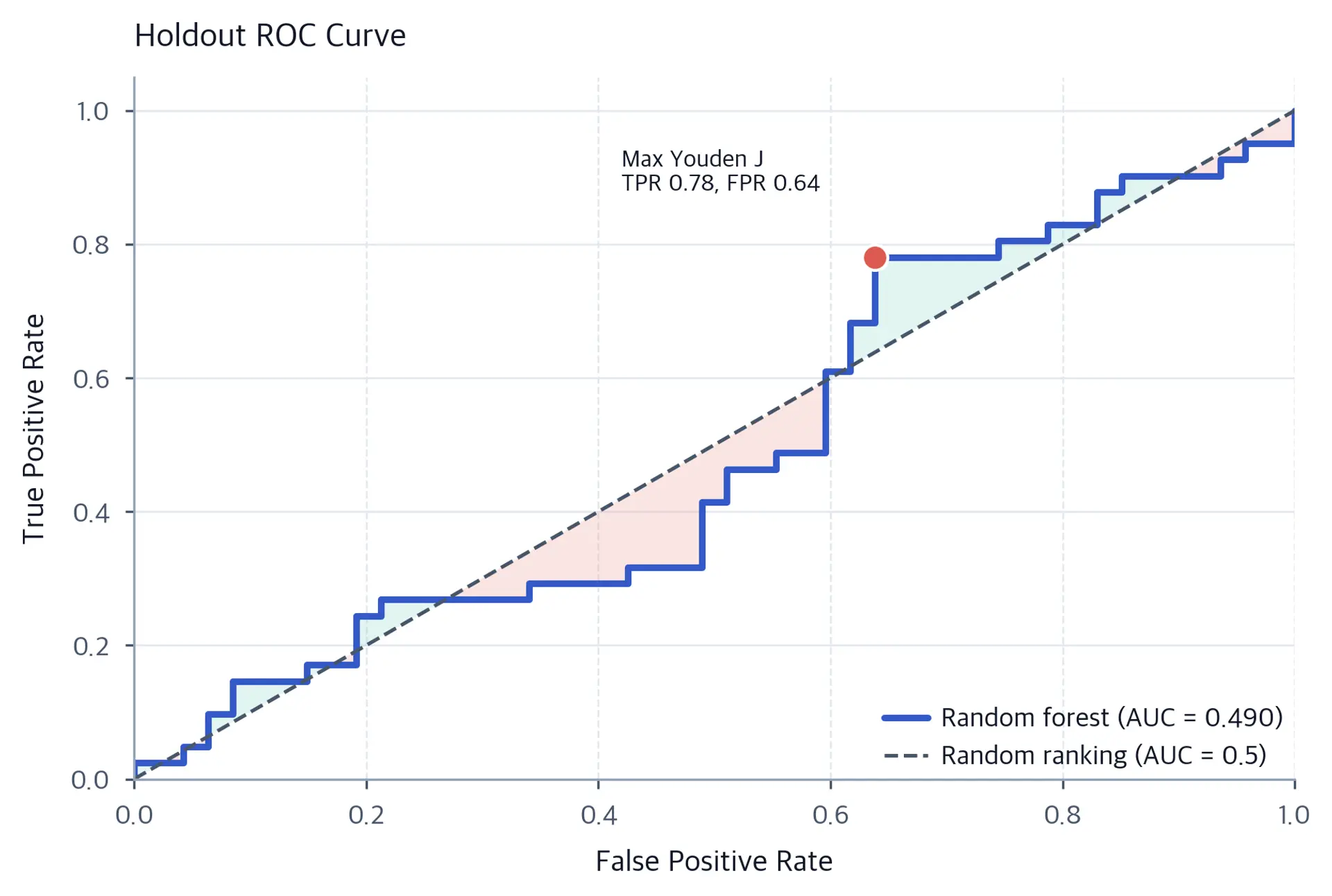ROC curve with false positive rate on the horizontal axis and true positive rate on the vertical axis. The model curve crosses around the dashed random-ranking diagonal and reports an AUC near 0.49. A marked point identifies the maximum Youden J statistic.