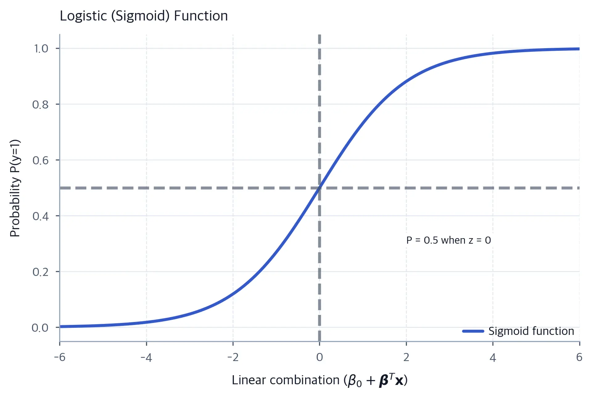 Line chart of the sigmoid function from z = -6 to z = 6, showing the S-shaped curve approaching 0 on the left, crossing 0.5 at z = 0, and approaching 1 on the right.