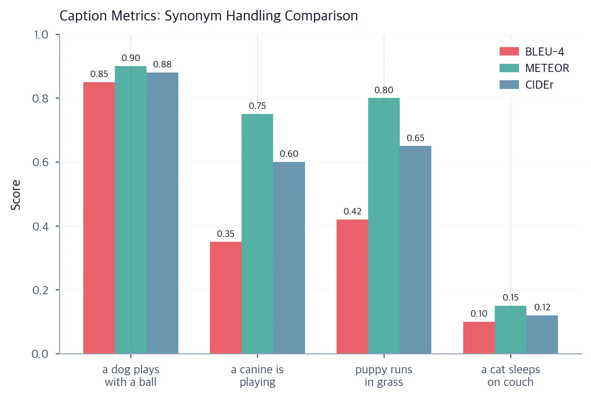 Grouped bar chart comparing BLEU-4, METEOR, and CIDEr scores for four caption candidates showing METEOR tolerates synonyms better.