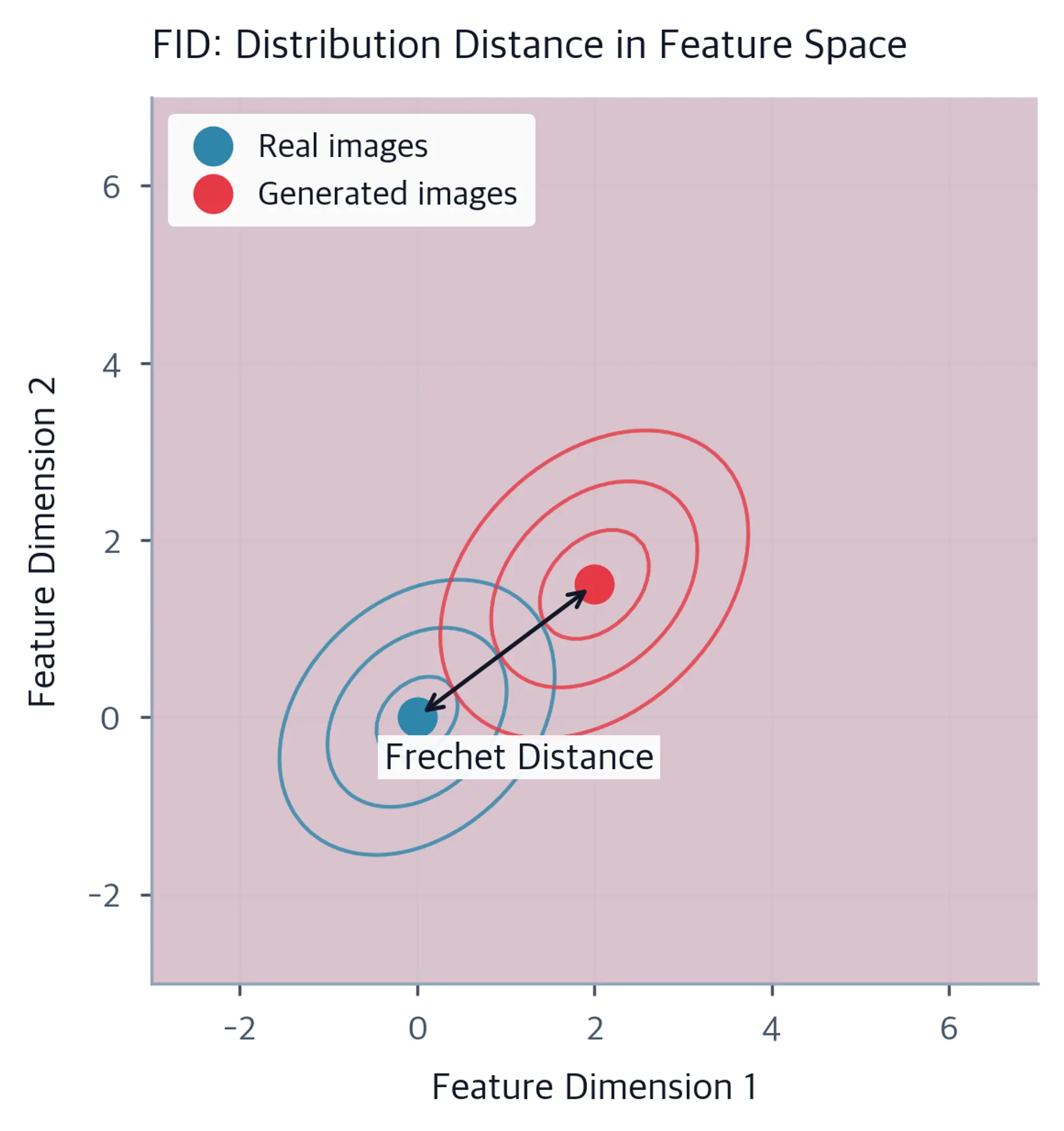 Contour plot showing two overlapping 2D Gaussian distributions representing real and generated image features with a double-headed arrow showing Frechet Distance.