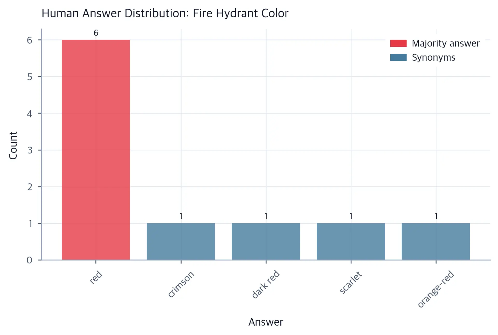 Bar chart of human answer counts for fire hydrant color question, with red highlighted and reaching count 7 while synonyms each score 1.