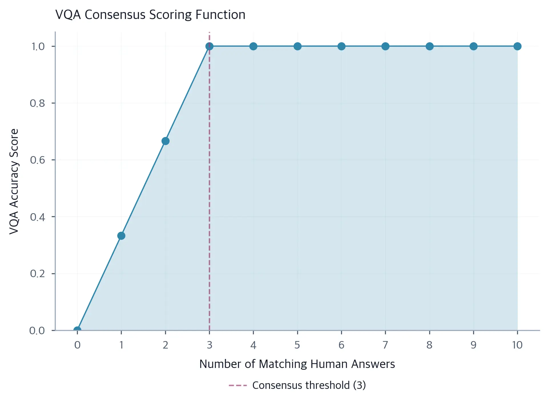 Line chart of VQA consensus accuracy vs matching human answers, rising to 1.0 at 3 and plateauing thereafter.