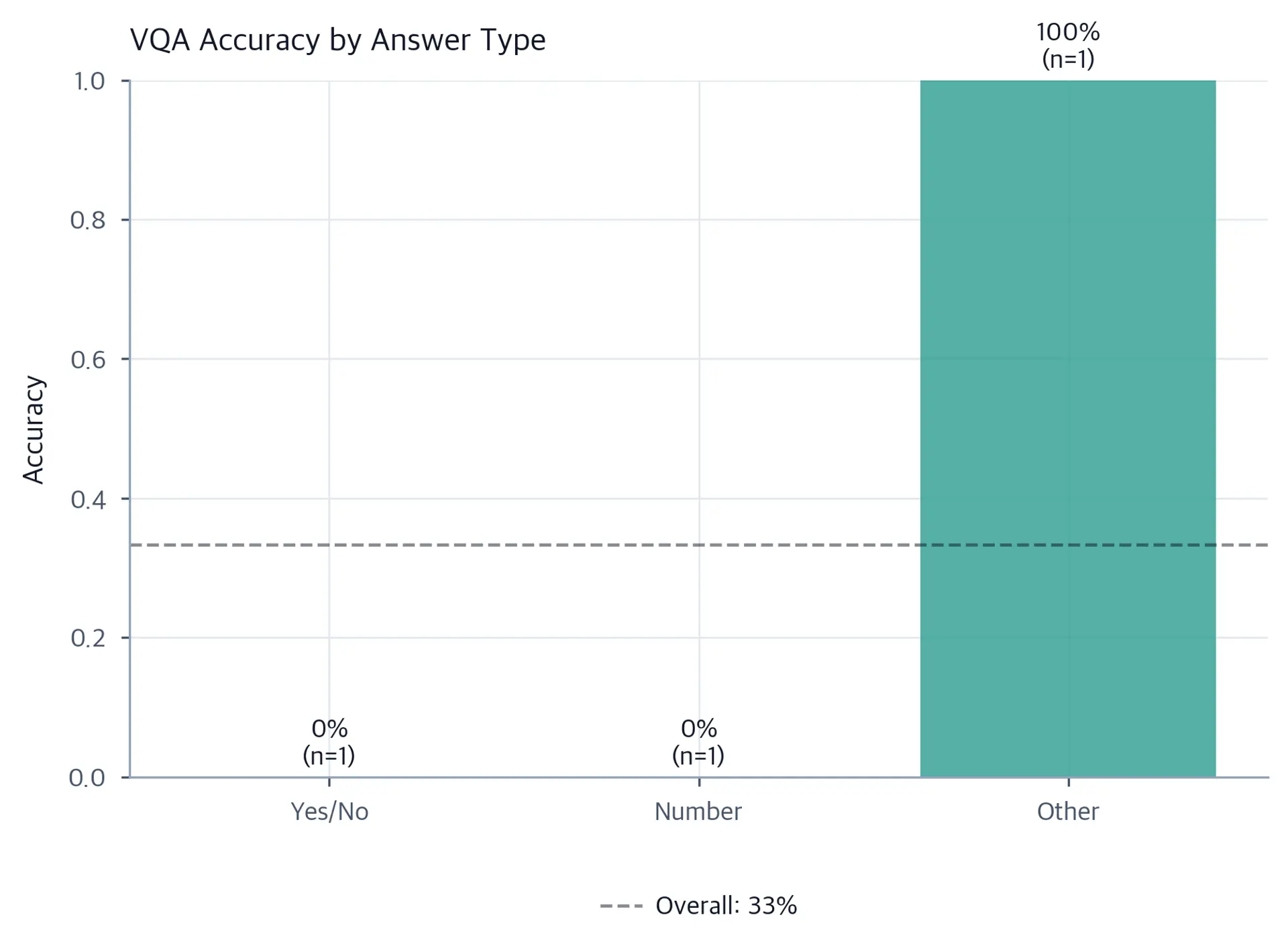 Bar chart of VQA accuracy for Yes/No, Number, and Other categories showing 0% for the first two and 100% for Other, with dashed overall accuracy line at 33%.