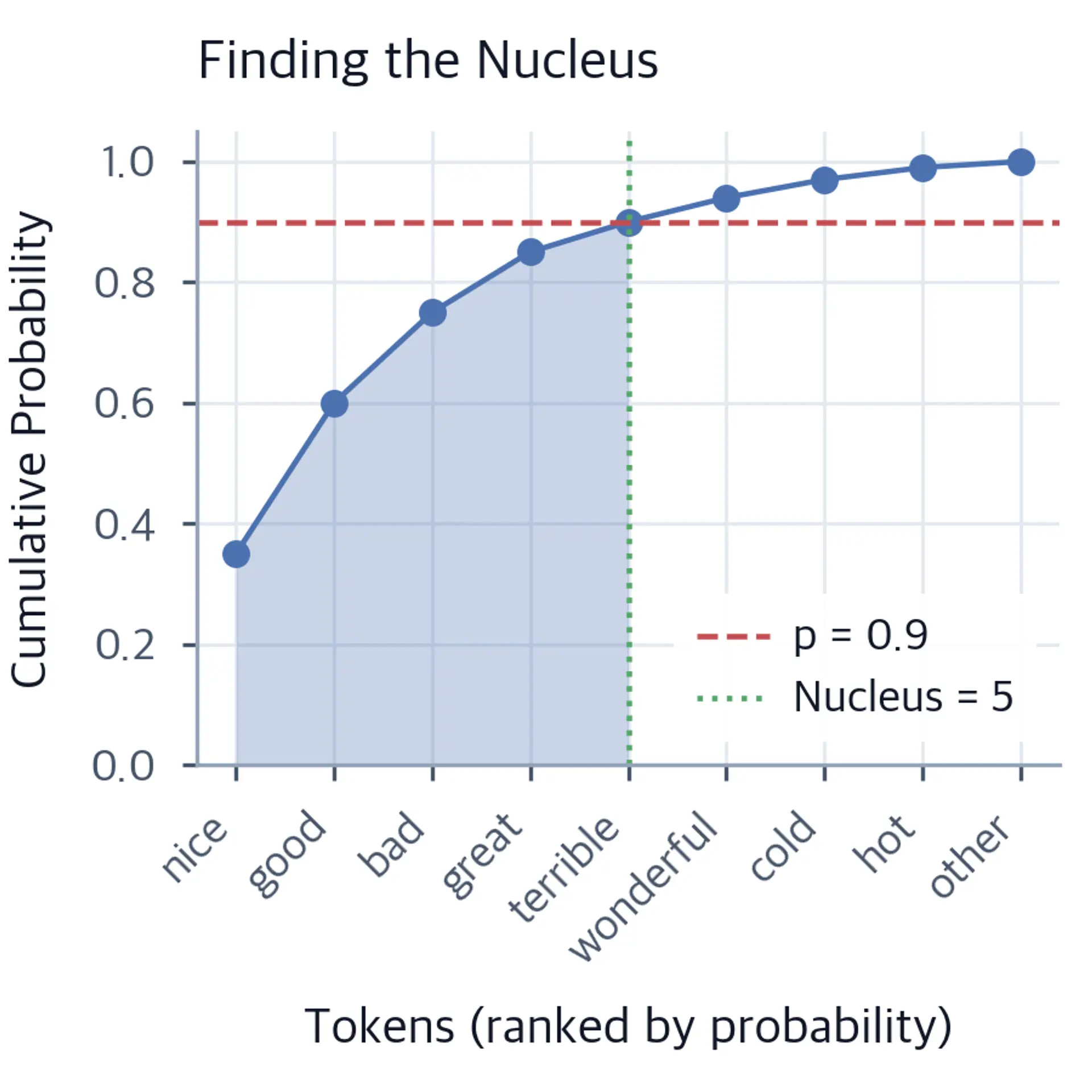 Cumulative probability curve reaching 0.9 threshold at token 5.