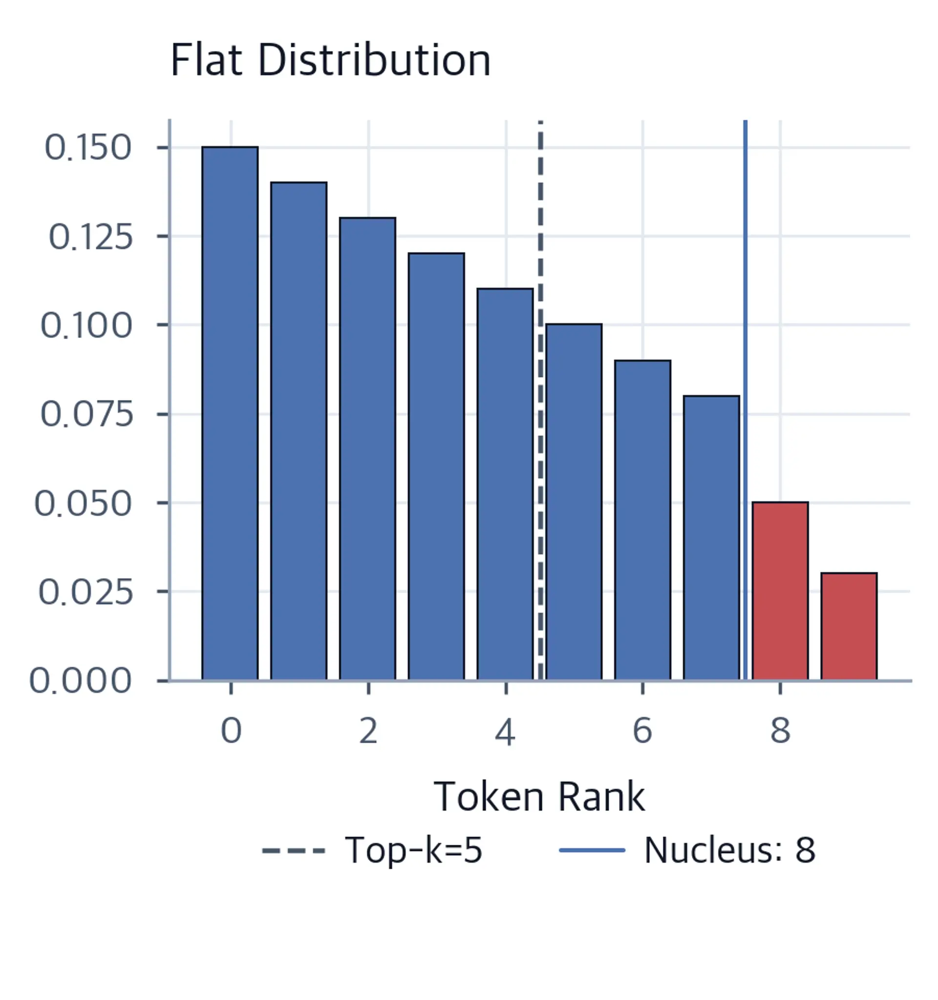 Bar chart comparing flat probability distribution under top-k and nucleus sampling, showing nucleus includes more tokens.