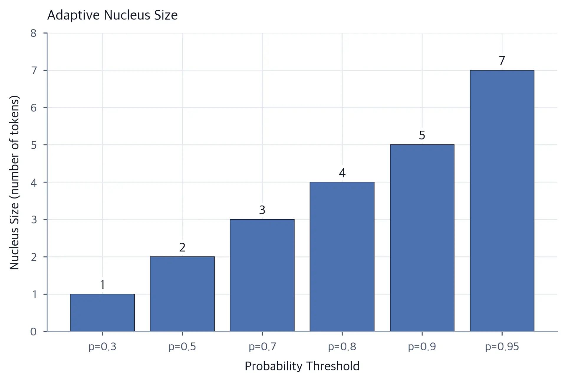Bar chart showing nucleus size increasing from 1 token at p=0.3 to 7 tokens at p=0.95.