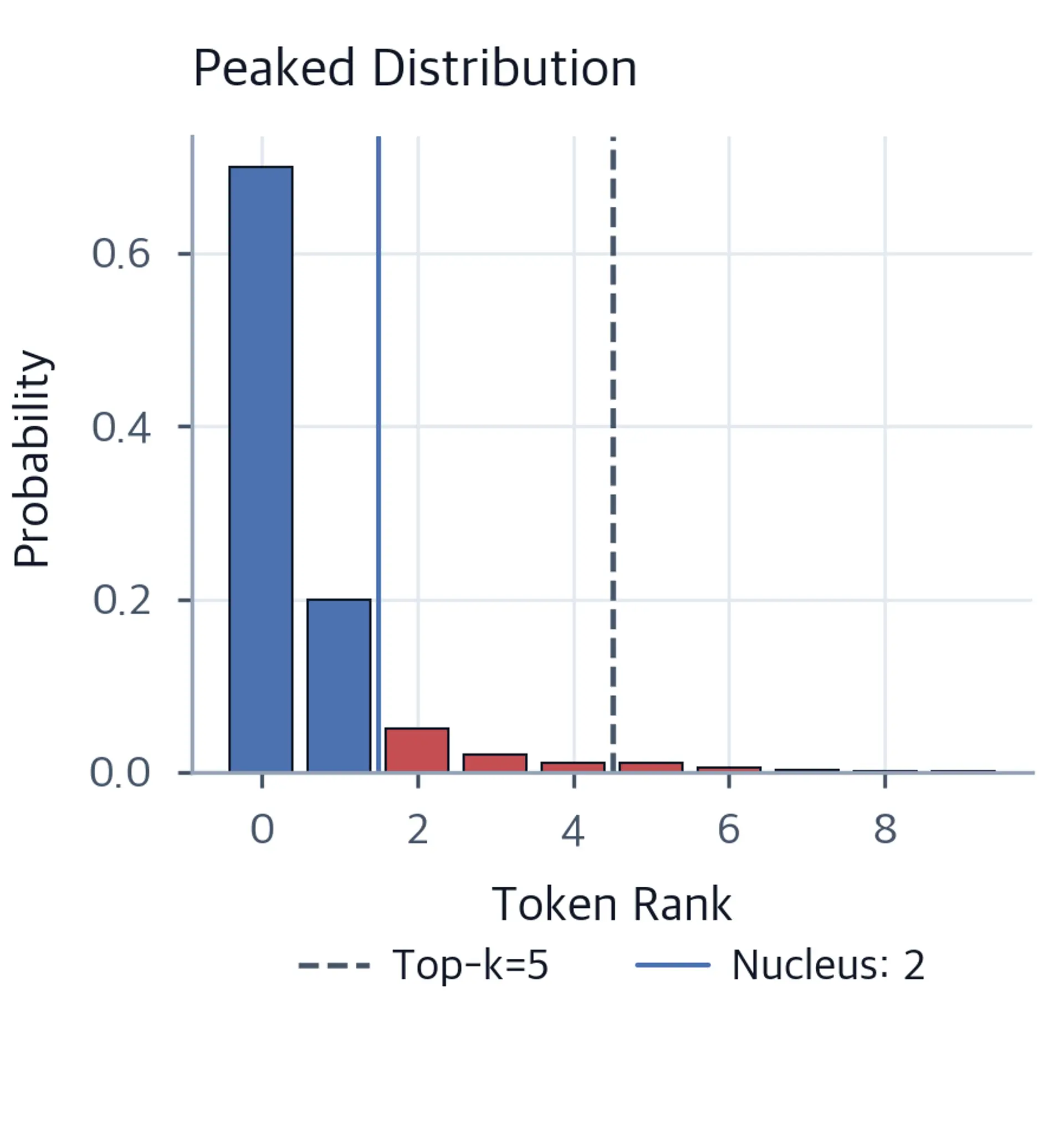 Bar chart comparing peaked probability distribution under top-k and nucleus sampling, showing nucleus includes fewer tokens.