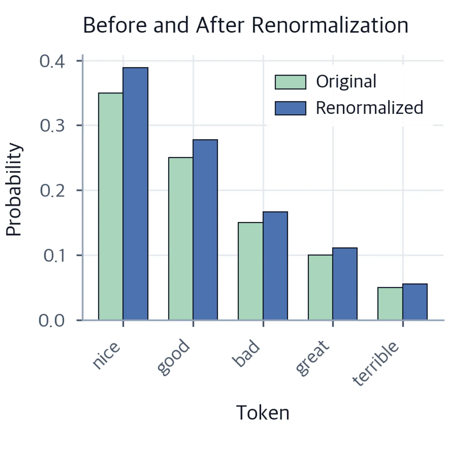 Bar chart comparing original versus renormalized probabilities.