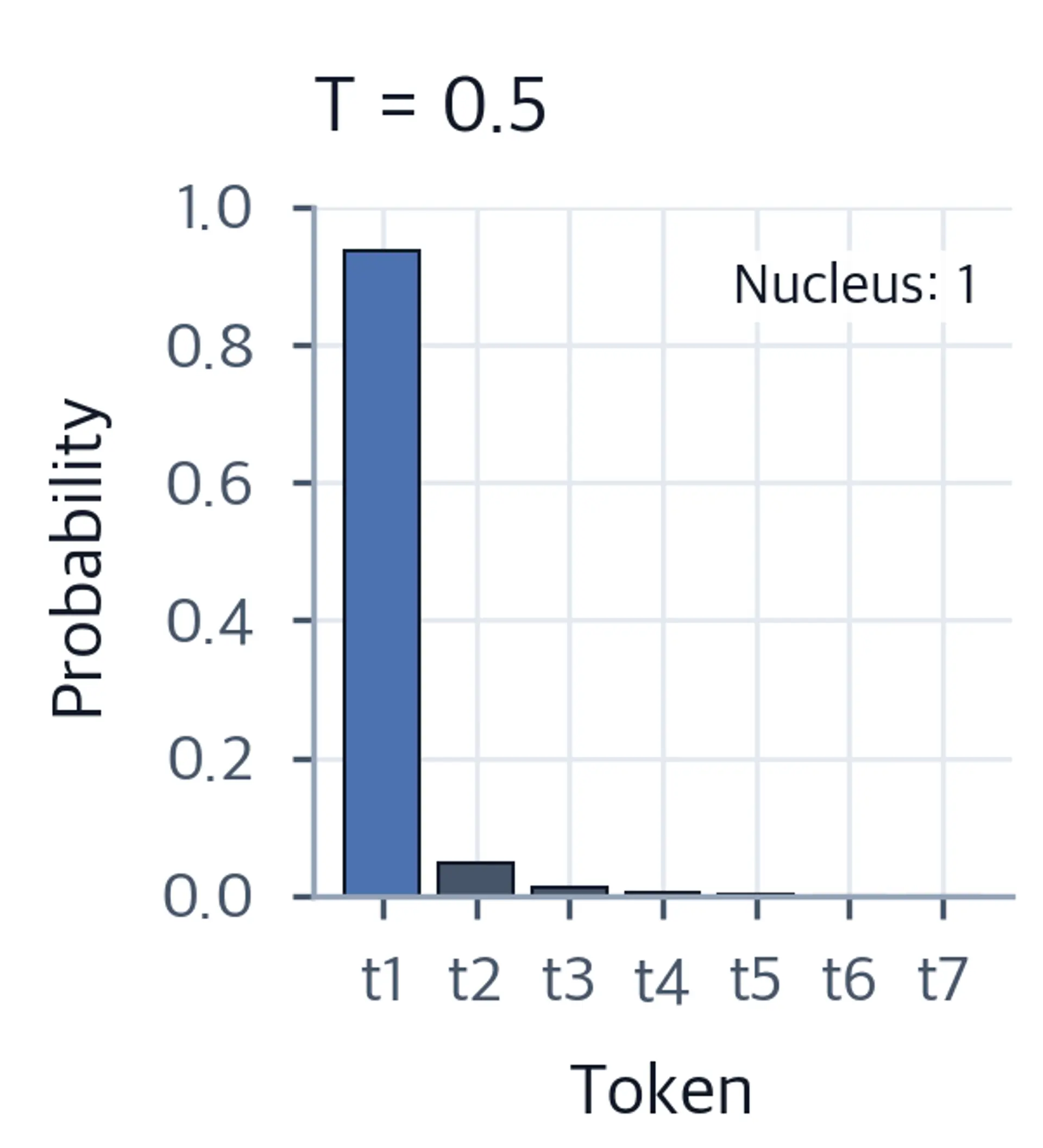 Bar chart showing probability distribution at temperature 0.5 with nucleus of 1-2 tokens.
