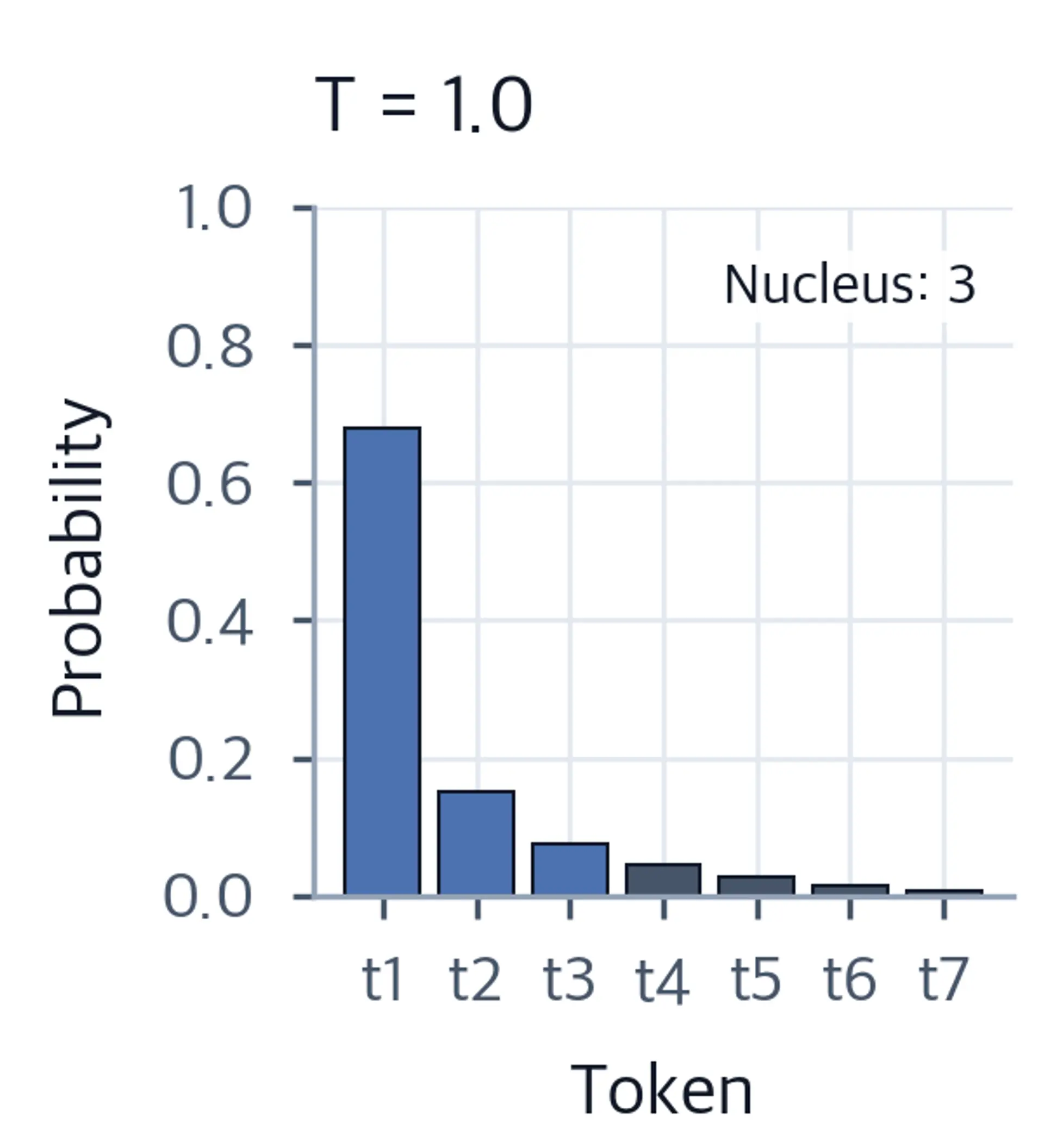 Bar chart showing probability distribution at temperature 1.0 with nucleus of 3 tokens.