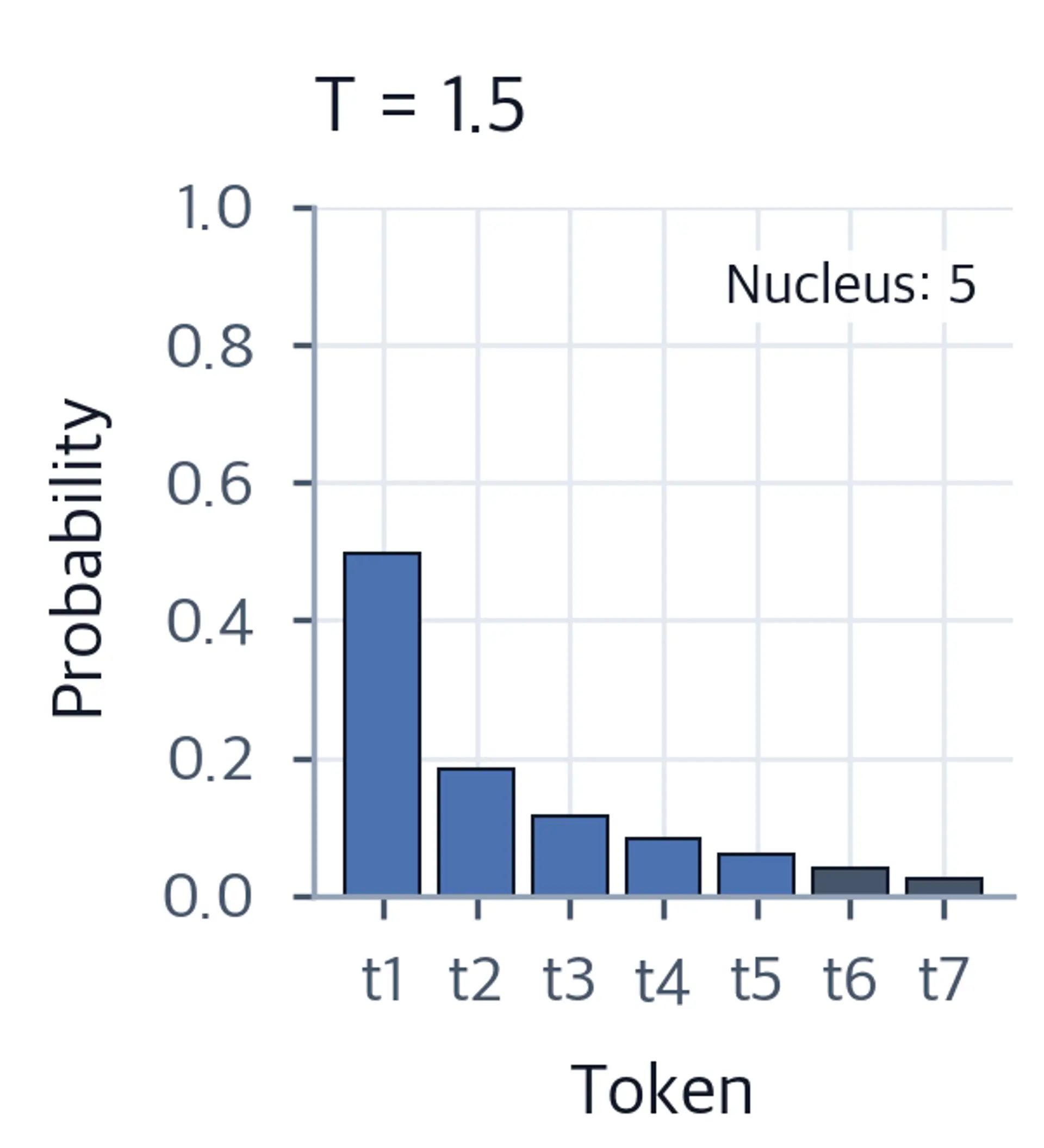Bar chart showing probability distribution at temperature 1.5 with nucleus of 5 tokens.
