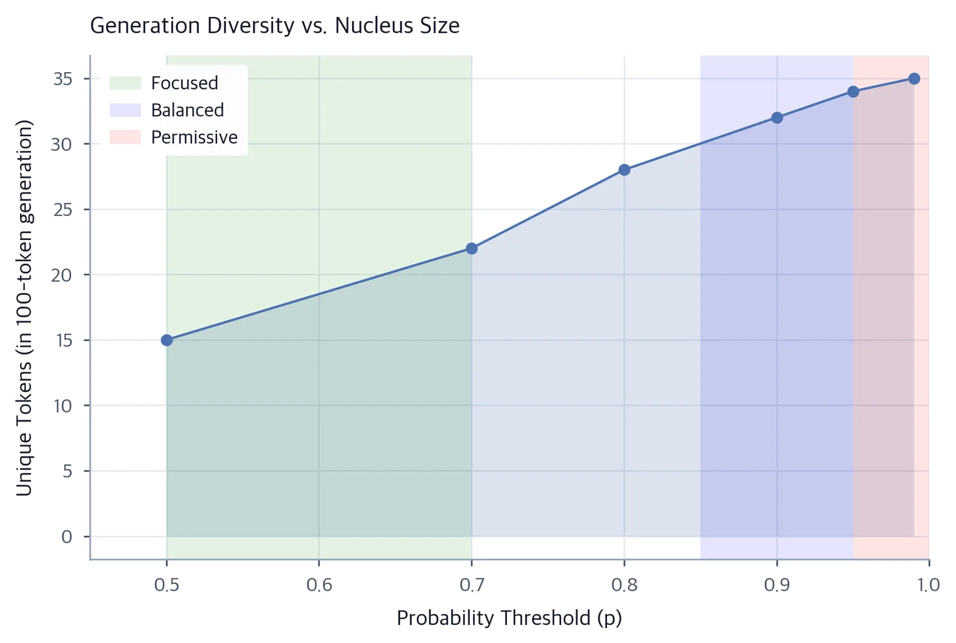 Line plot showing unique token count increasing with p value, from about 15 tokens at p=0.5 to 35 tokens at p=0.99.