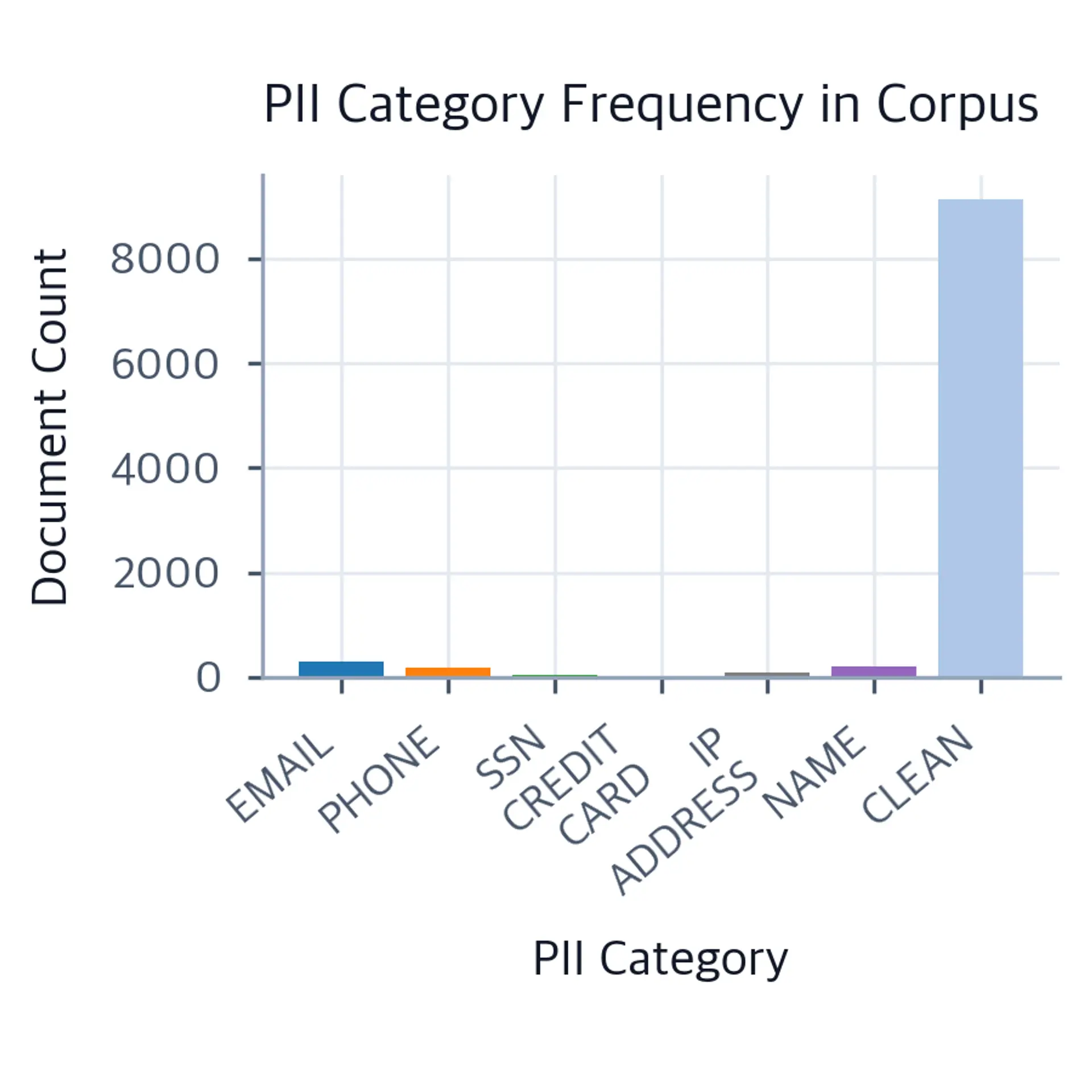 Bar chart showing count of documents containing each PII category type in a simulated corpus.