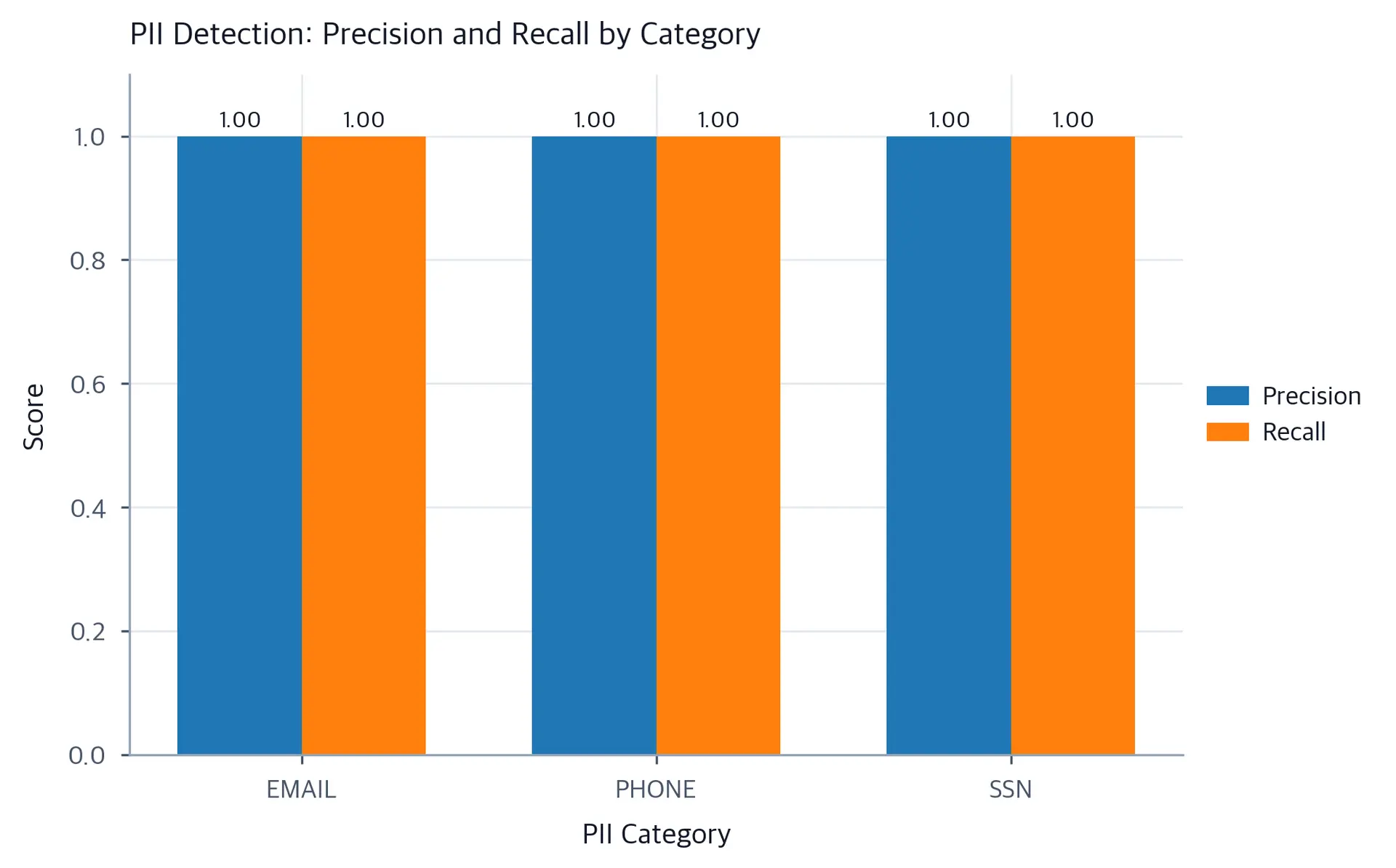 Grouped bar chart comparing precision and recall for EMAIL, PHONE, and SSN detection categories.