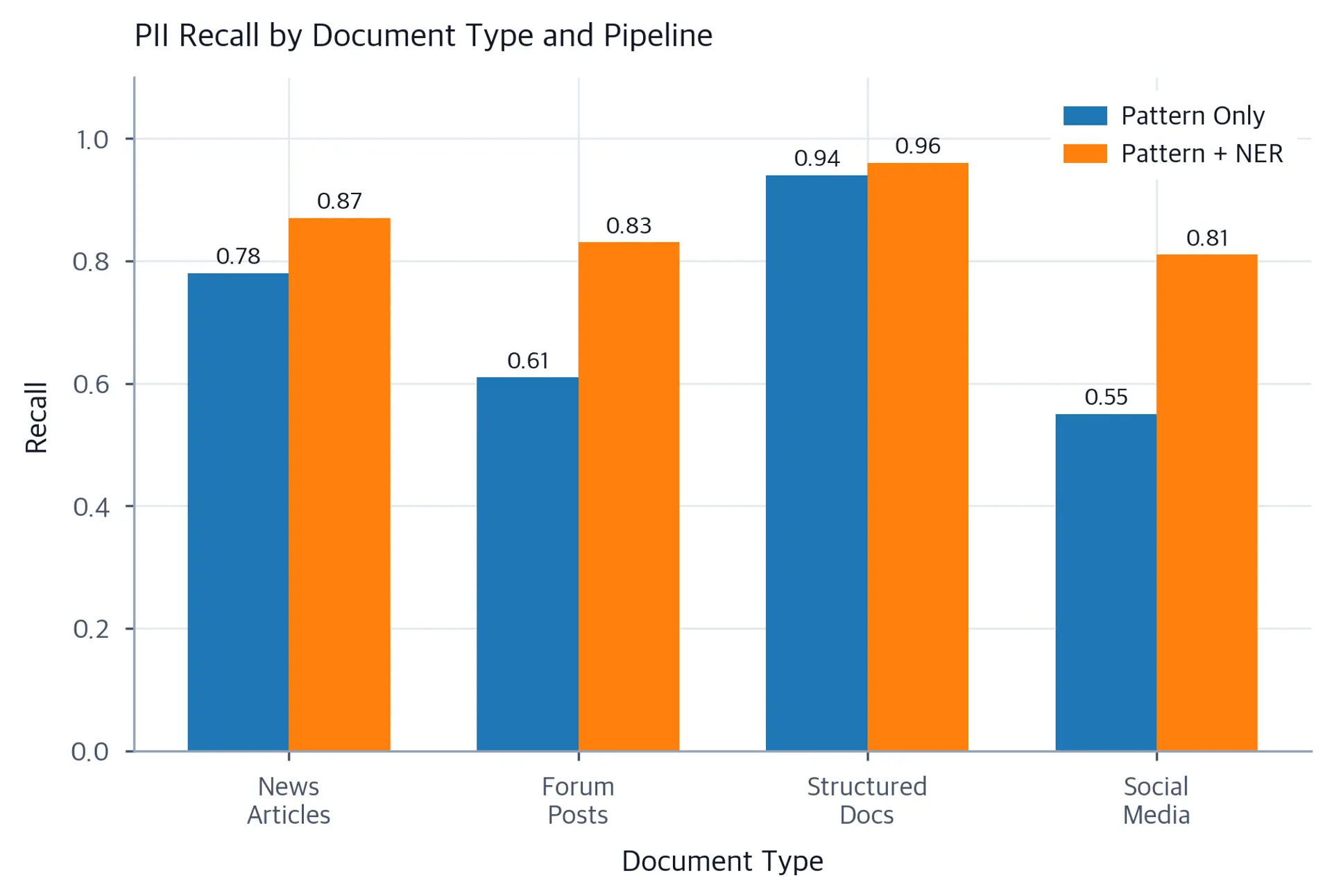 Grouped bar chart comparing recall of pattern-only versus hybrid pipeline across four document types.