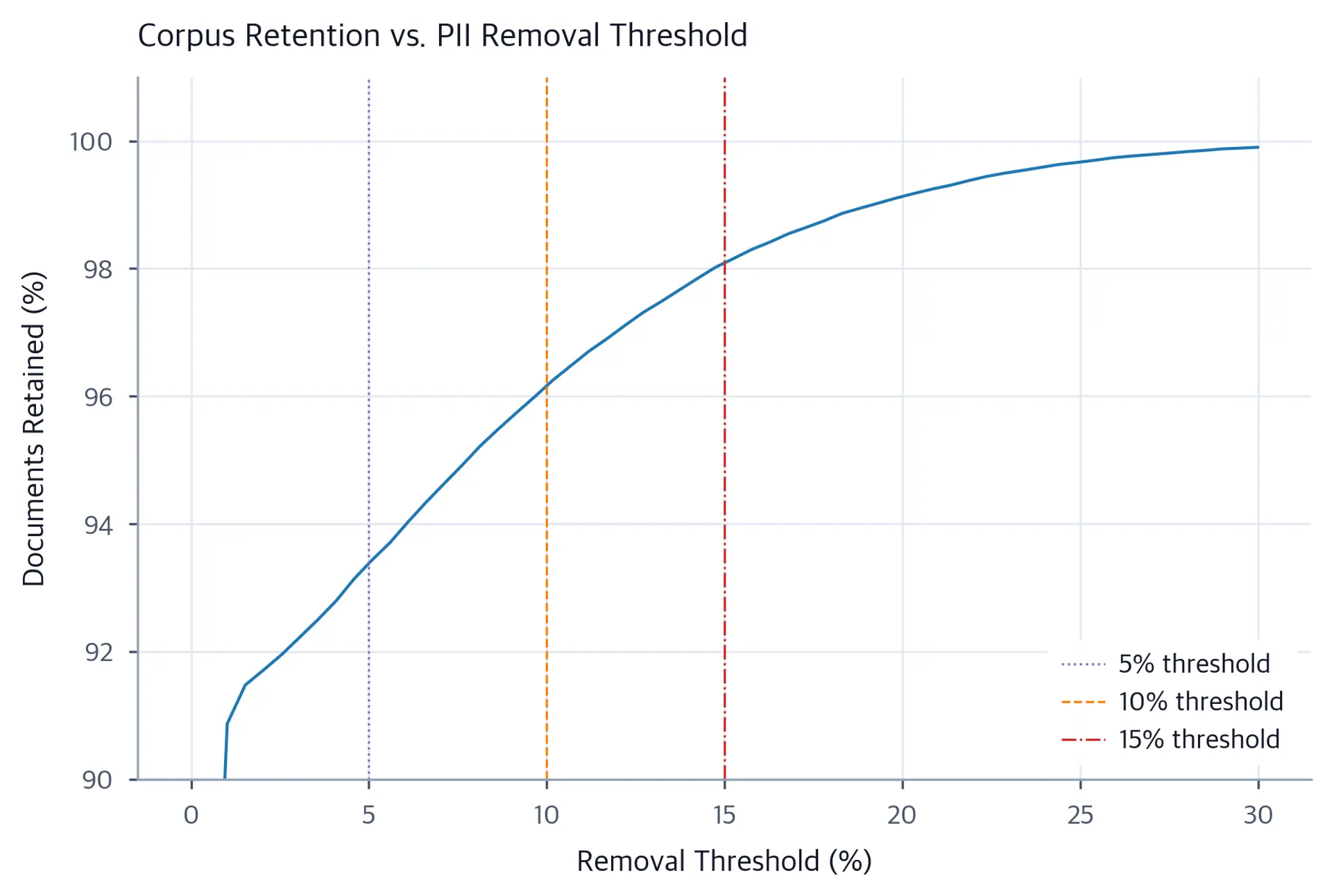 Line chart showing fraction of documents retained as the PII density removal threshold increases from 0 to 30 percent.