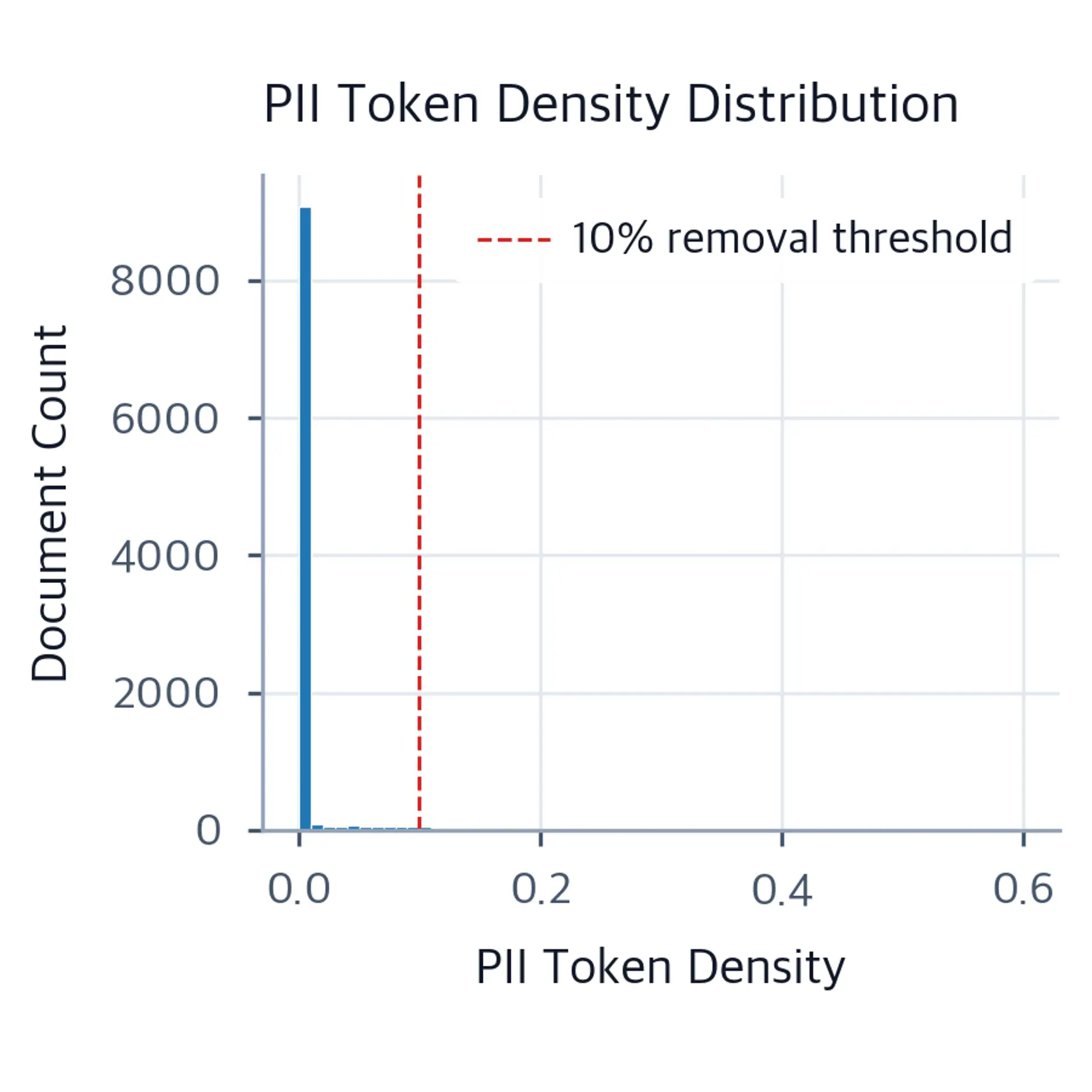 Histogram of per-document PII token density with a vertical line marking the 10% removal threshold.