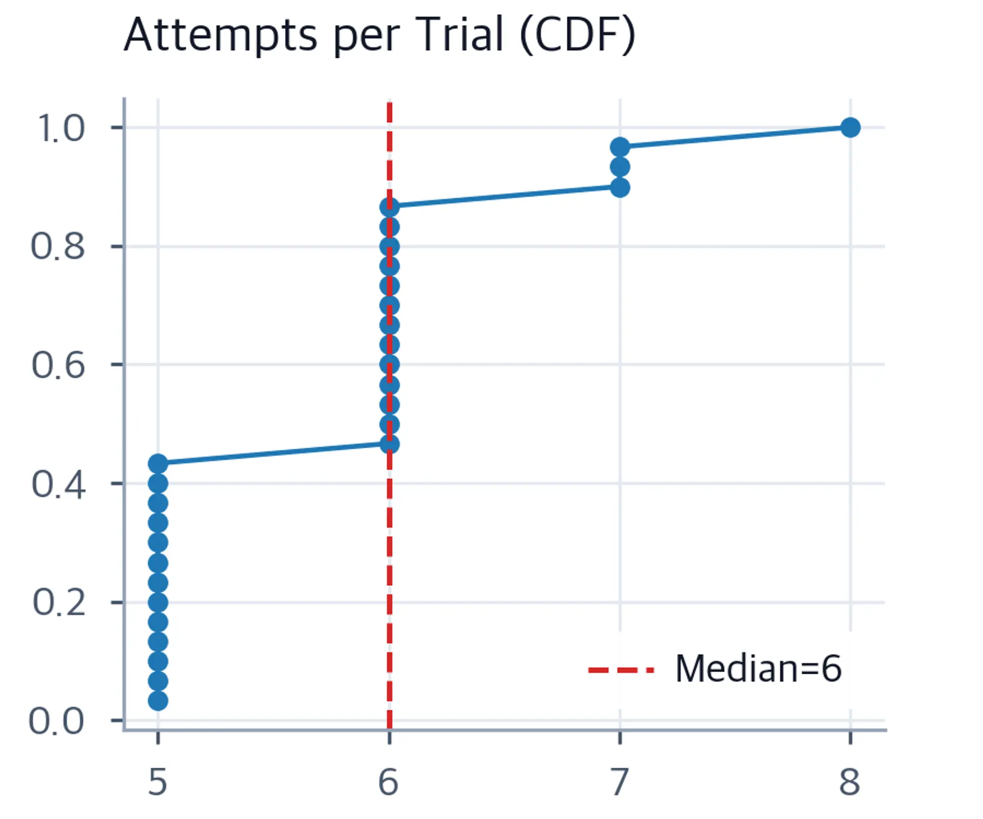CDF curve of total tool call attempts per trial showing median near 5 to 6 attempts.