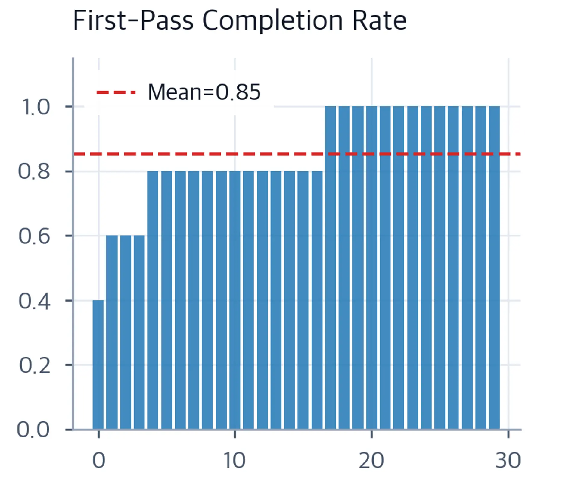 Sorted bar chart of first-pass completion rates across 30 trials showing mostly high rates.