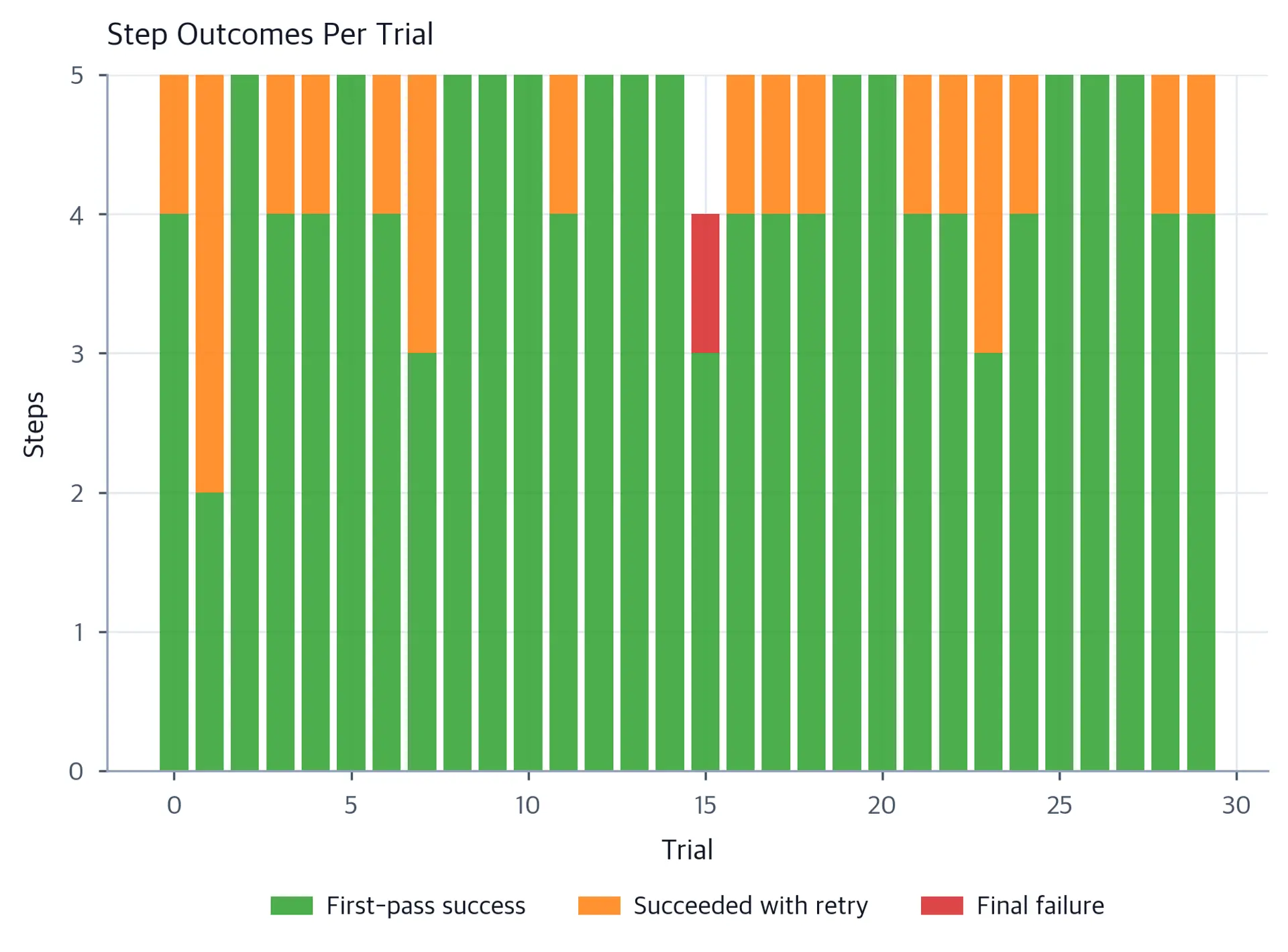 Stacked bar chart of step outcomes across 30 planning trials showing mostly first-pass completions.