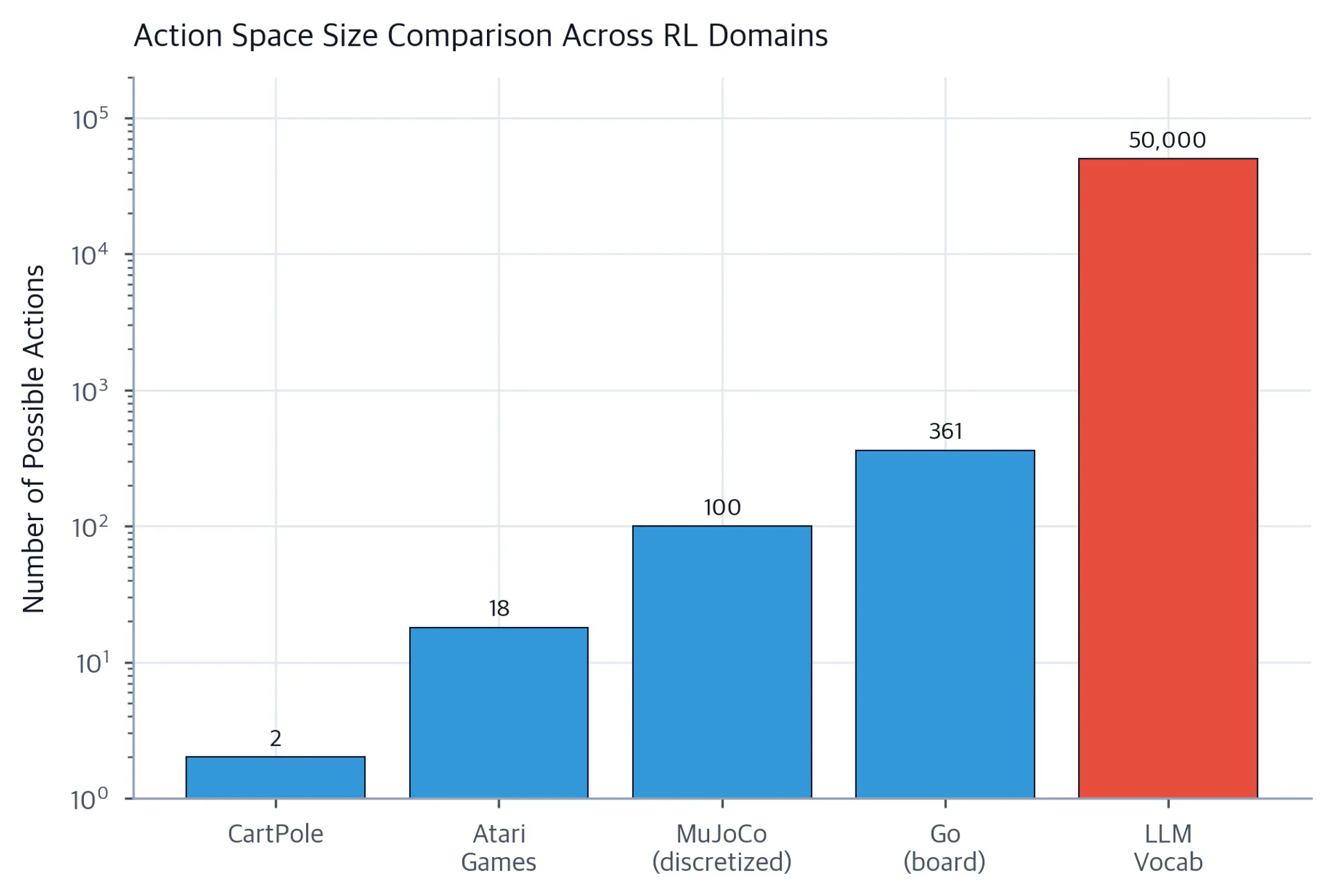 Bar chart comparing action space sizes across reinforcement learning domains on a log scale. CartPole has 2 actions, Atari around 18, MuJoCo around 100, Go 361, while LLM vocabulary has 50,000.