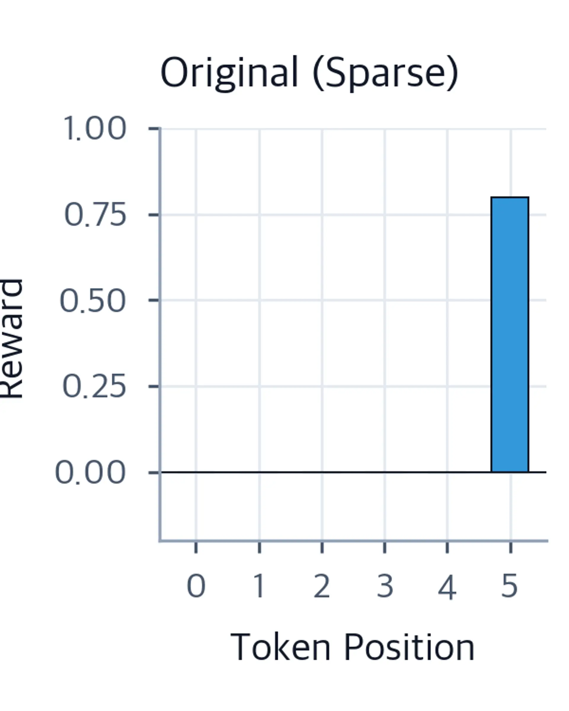 Bar chart of original per-token rewards. Five bars at zero and one final bar at 0.8.