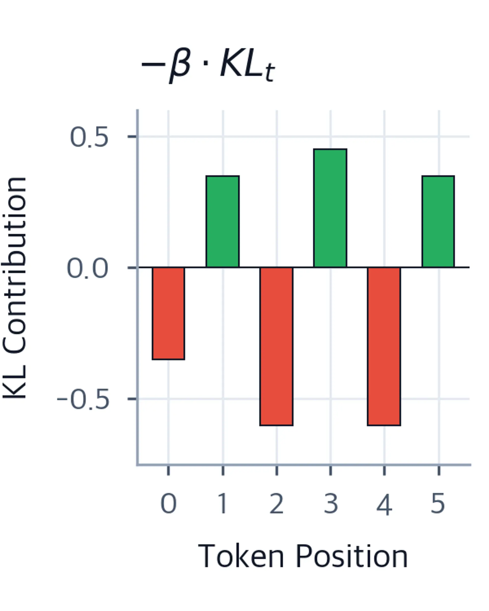 Bar chart of negative beta-weighted KL penalty at each token position, alternating between positive and negative values.