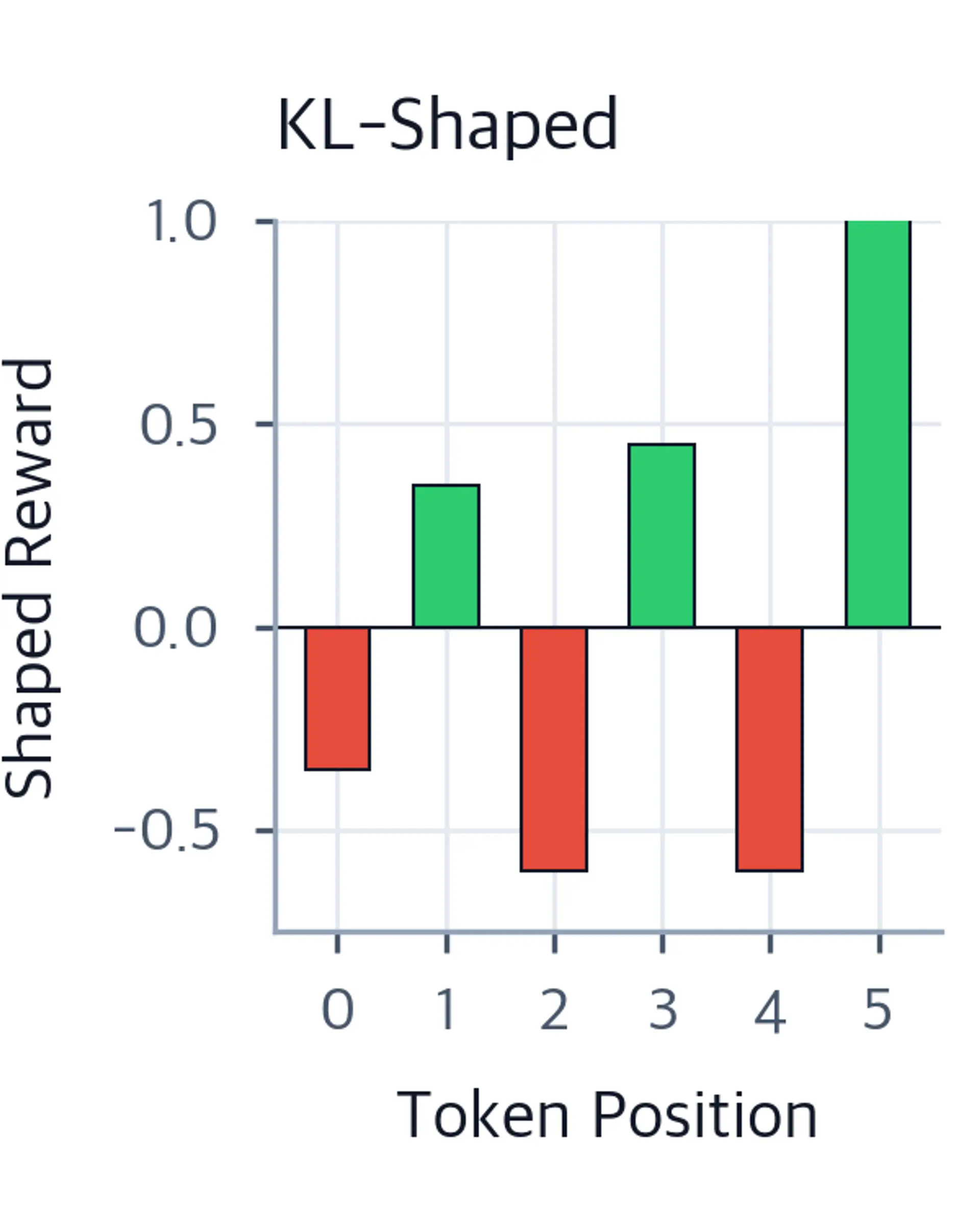 Bar chart of KL-shaped reward combining terminal reward and per-token KL corrections.