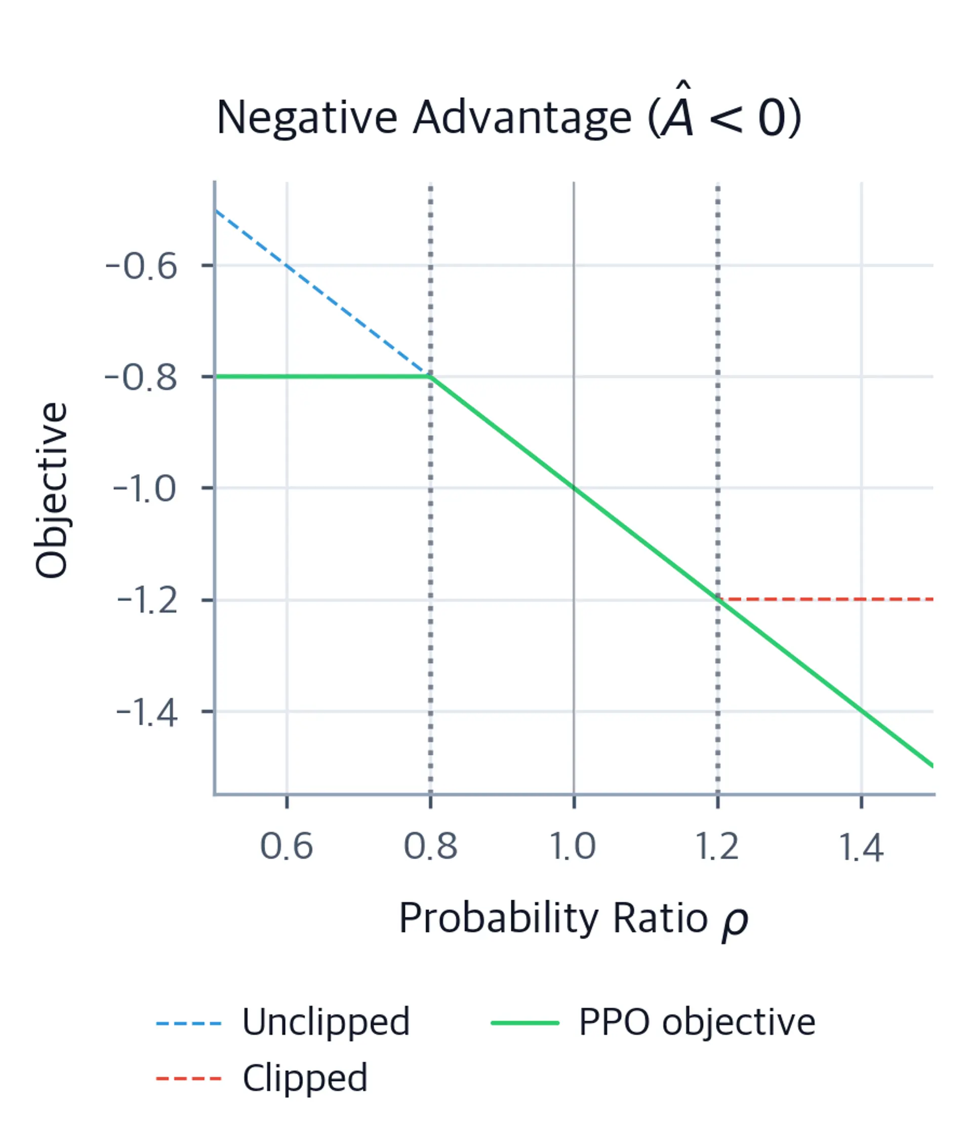 Line chart showing PPO objective versus probability ratio for negative advantage, with a floor below 0.8 showing trust region clipping.