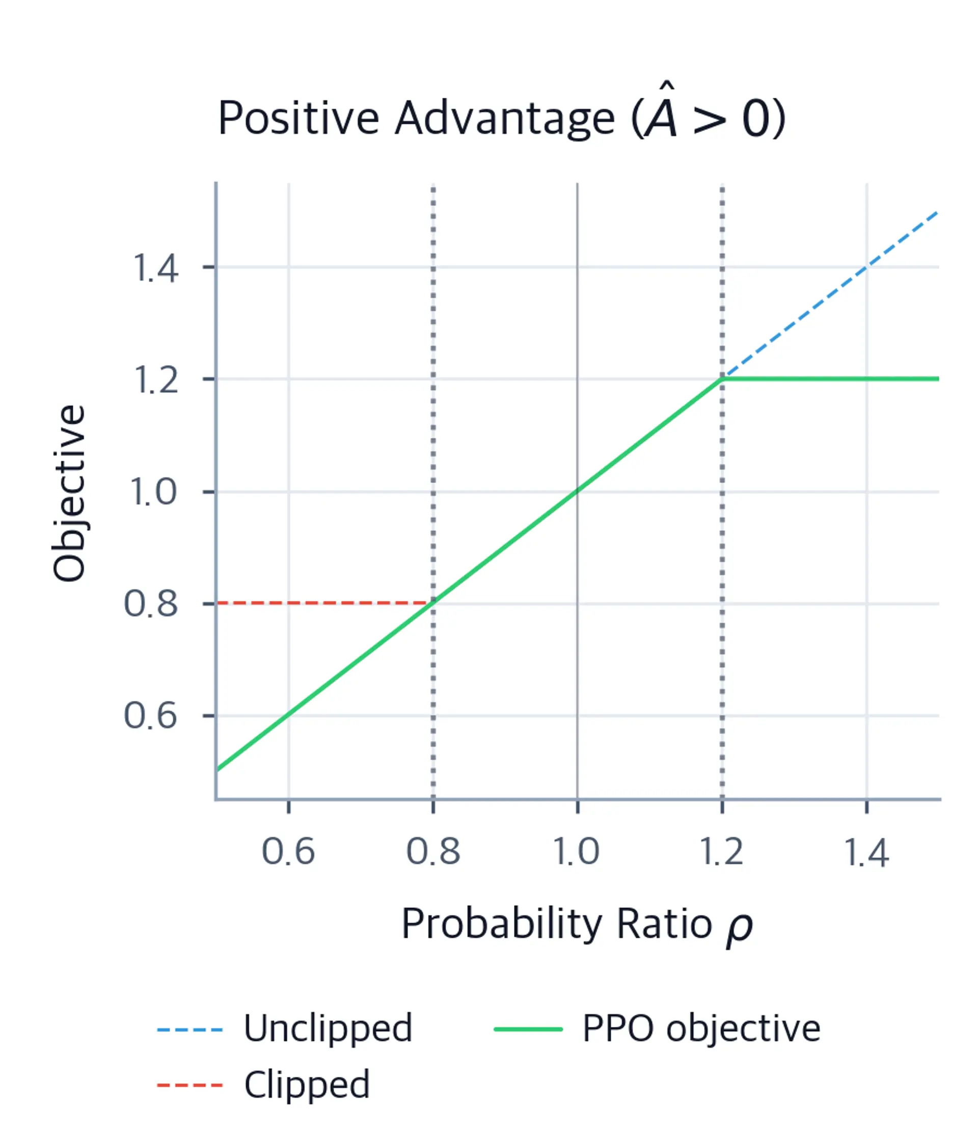 Line chart showing PPO objective versus probability ratio for positive advantage, with a plateau above 1.2 showing trust region clipping.