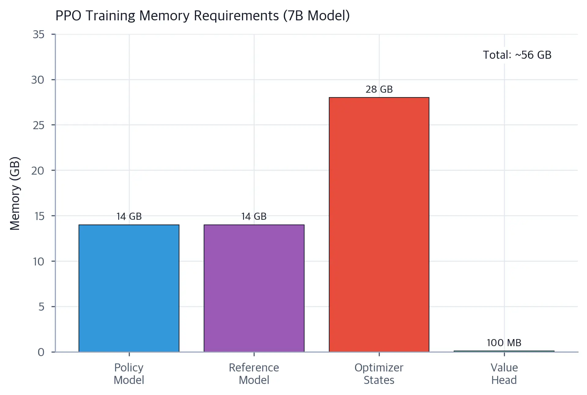 Vertical bar chart showing memory requirements for PPO training components on a 7B model, with optimizer states as the largest contributor.