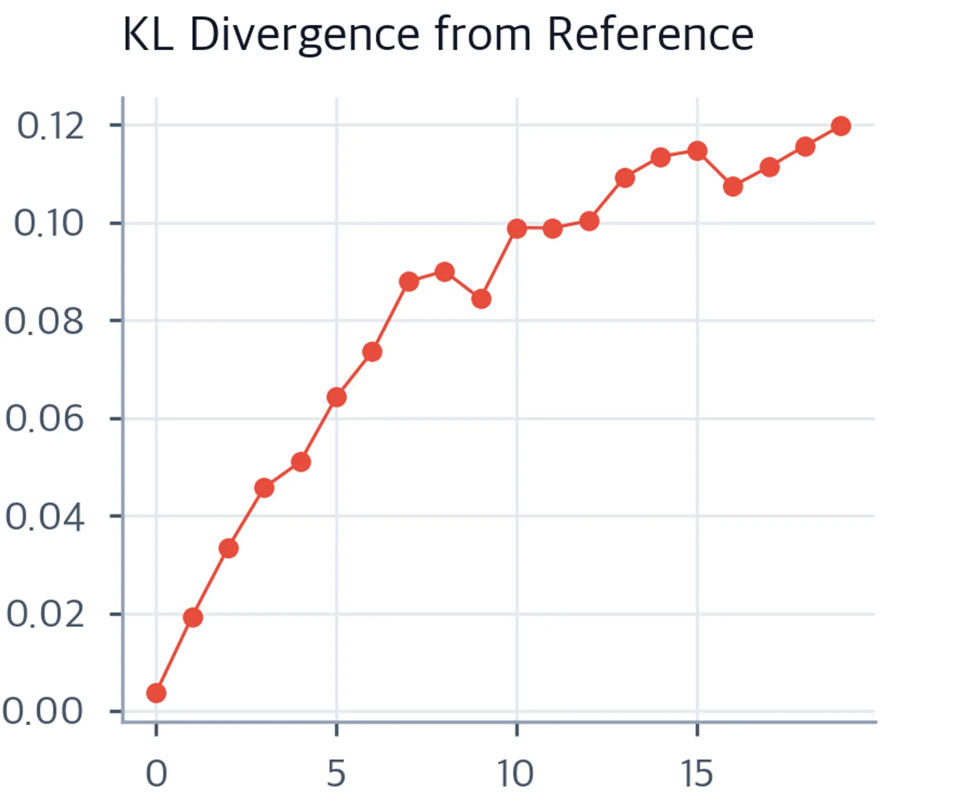 Line chart of mean KL divergence versus training step rising gradually then leveling off.