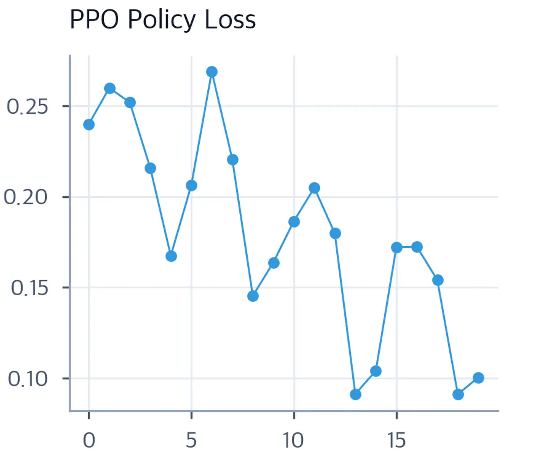 Line chart of PPO policy loss versus training step with a slowly declining oscillating pattern.