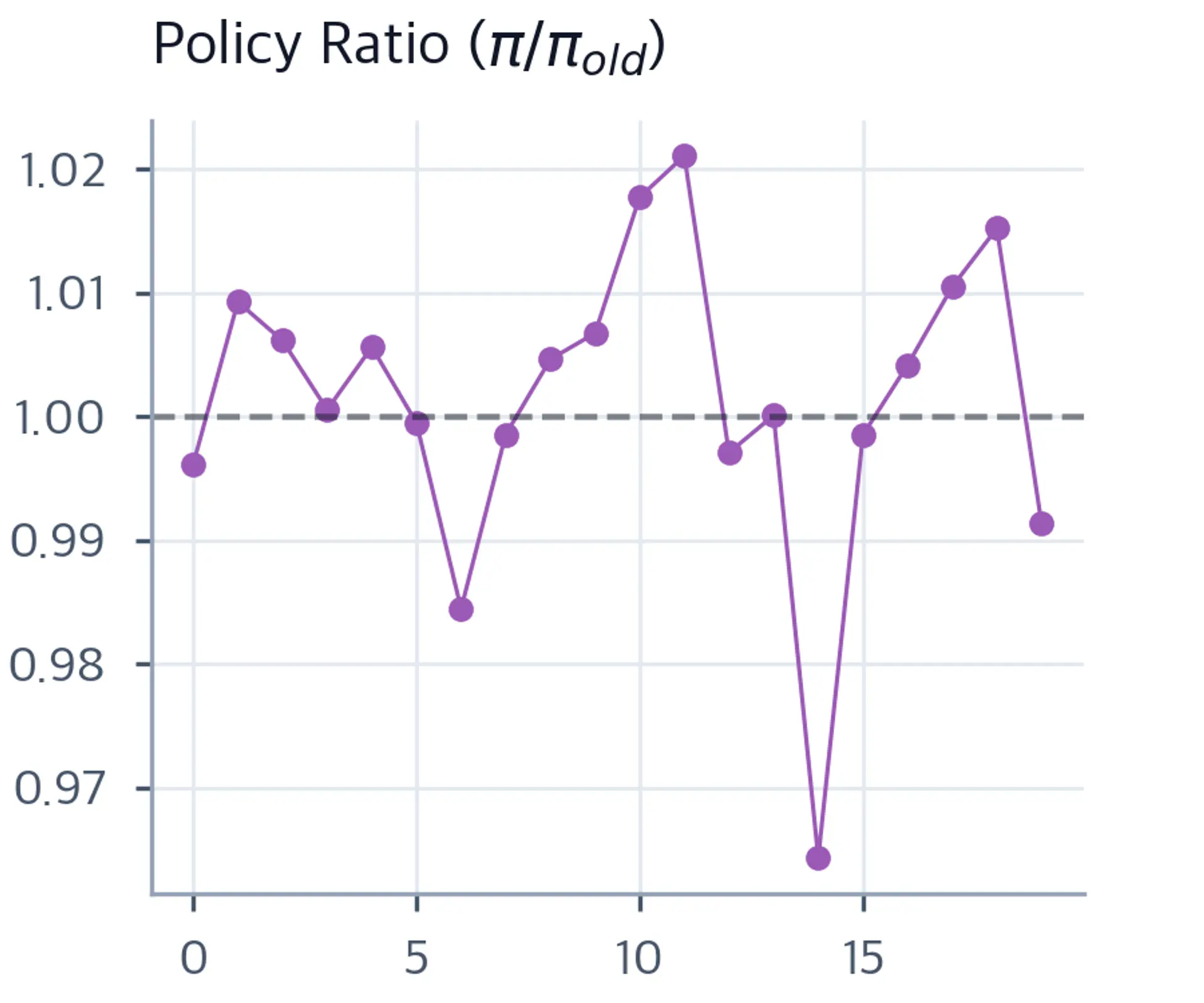 Line chart of mean probability ratio versus training step staying near 1.0 with a dashed reference line.