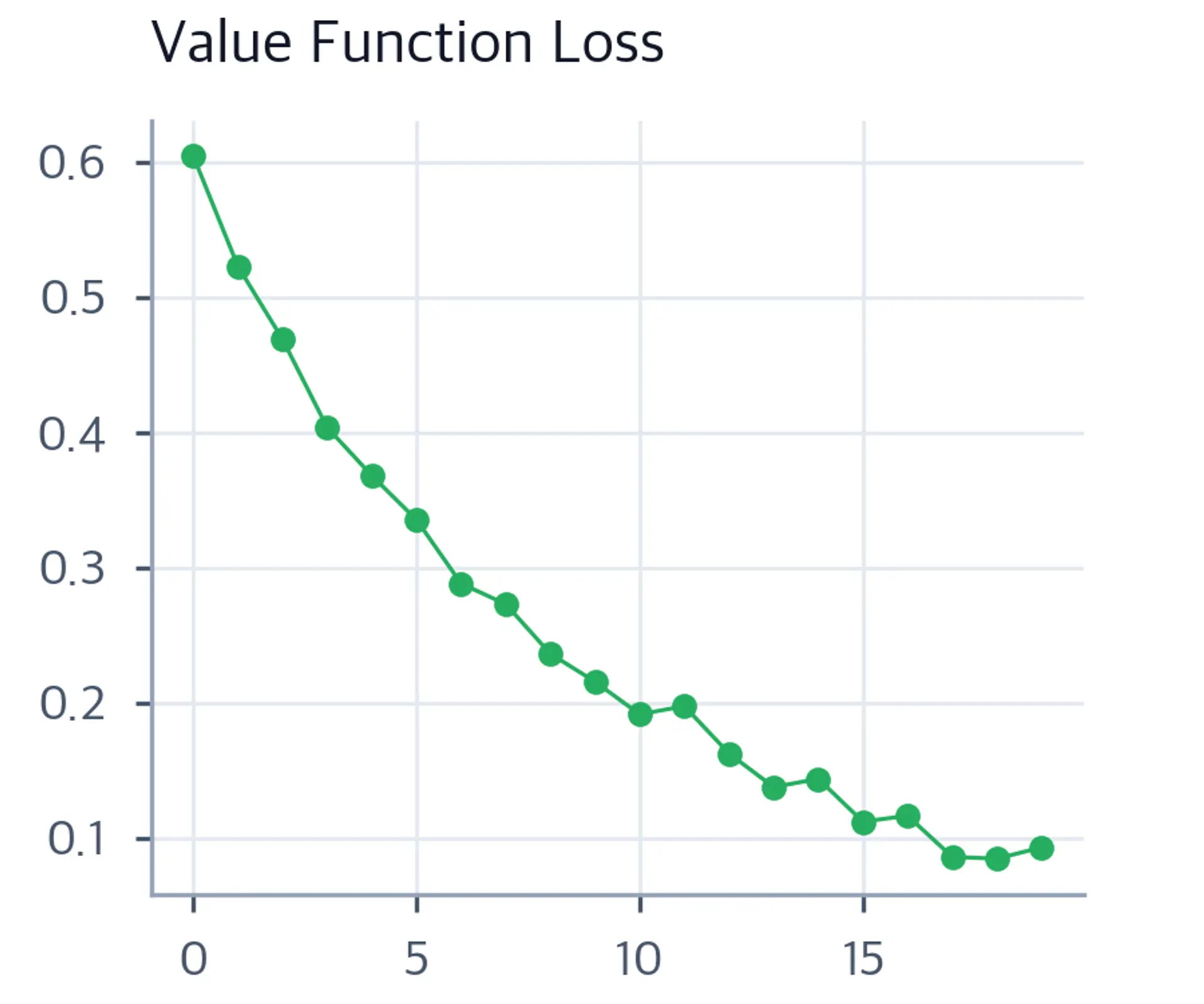 Line chart of value function loss versus training step with a sharp initial decline and stabilization.