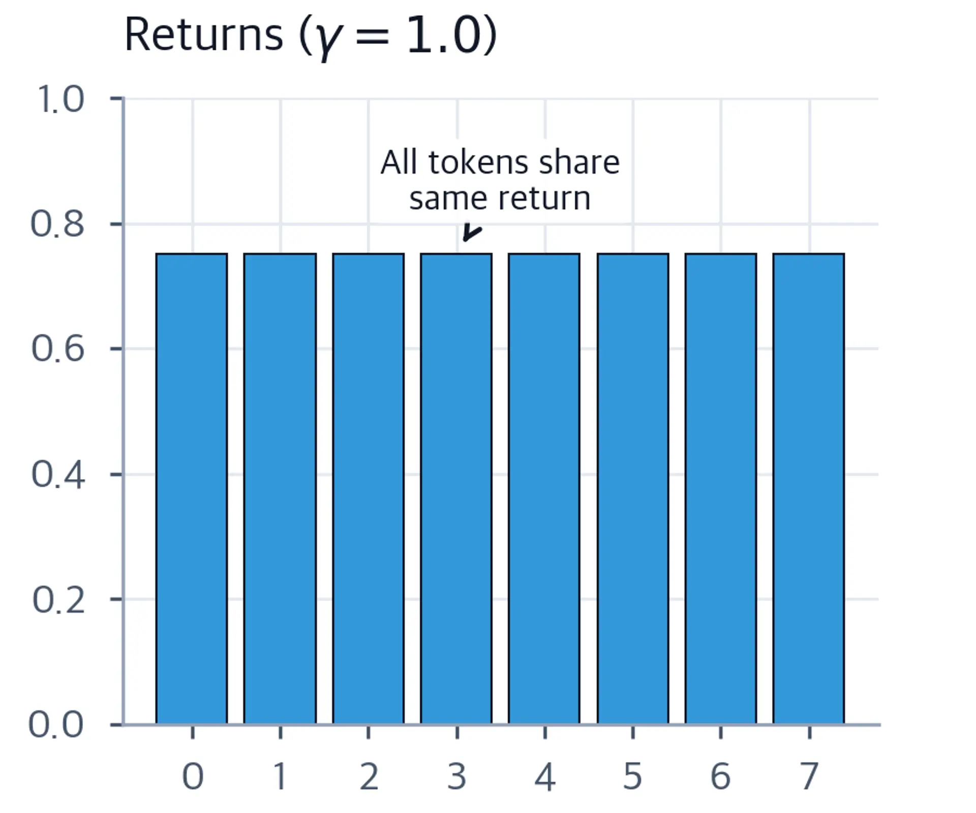 Bar chart of per-token returns for an 8-token response with gamma equals 1.0. All eight bars are the same height at 0.75.