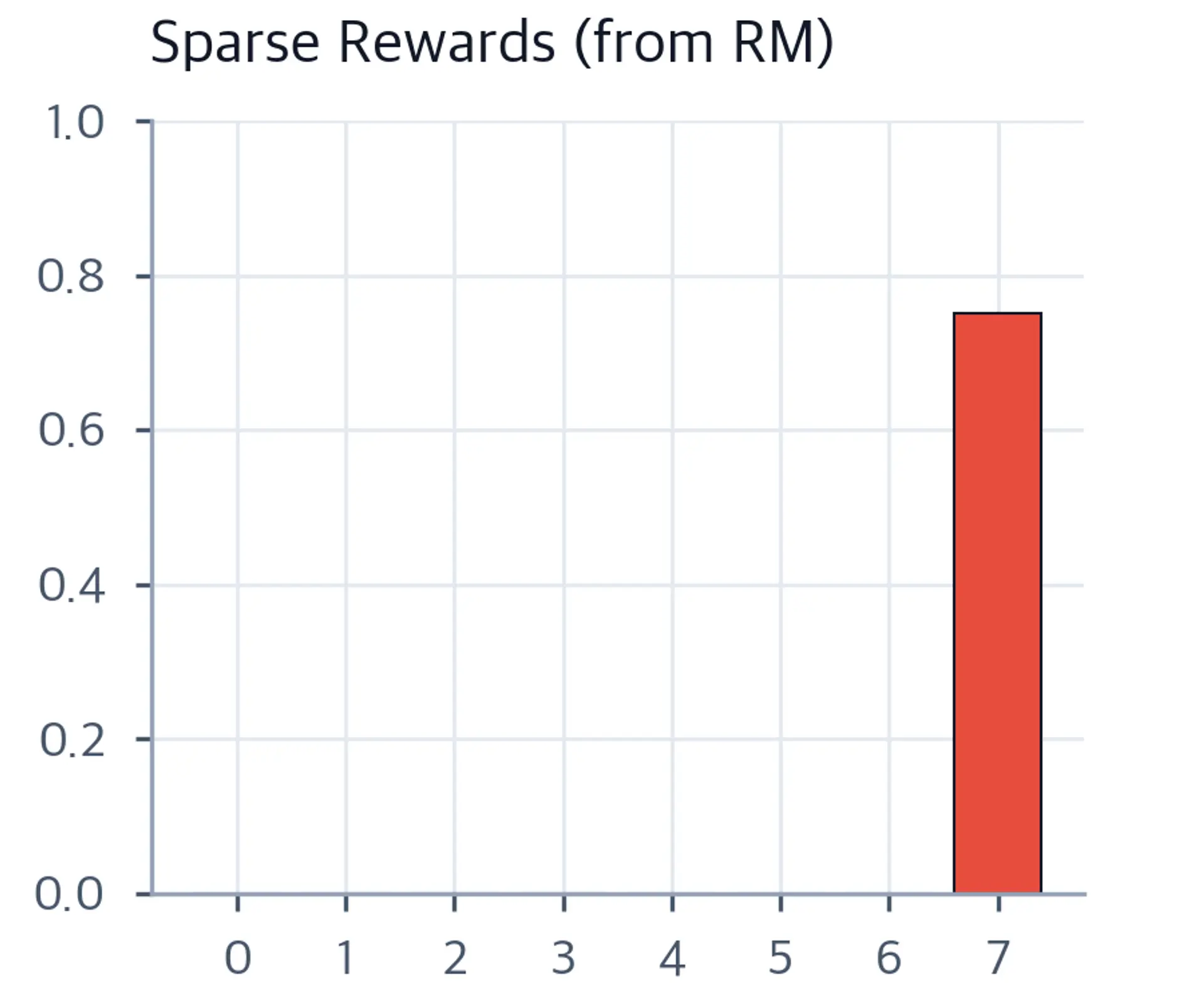 Bar chart of per-token rewards for an 8-token response. Seven bars are at zero and the final bar reaches 0.75.