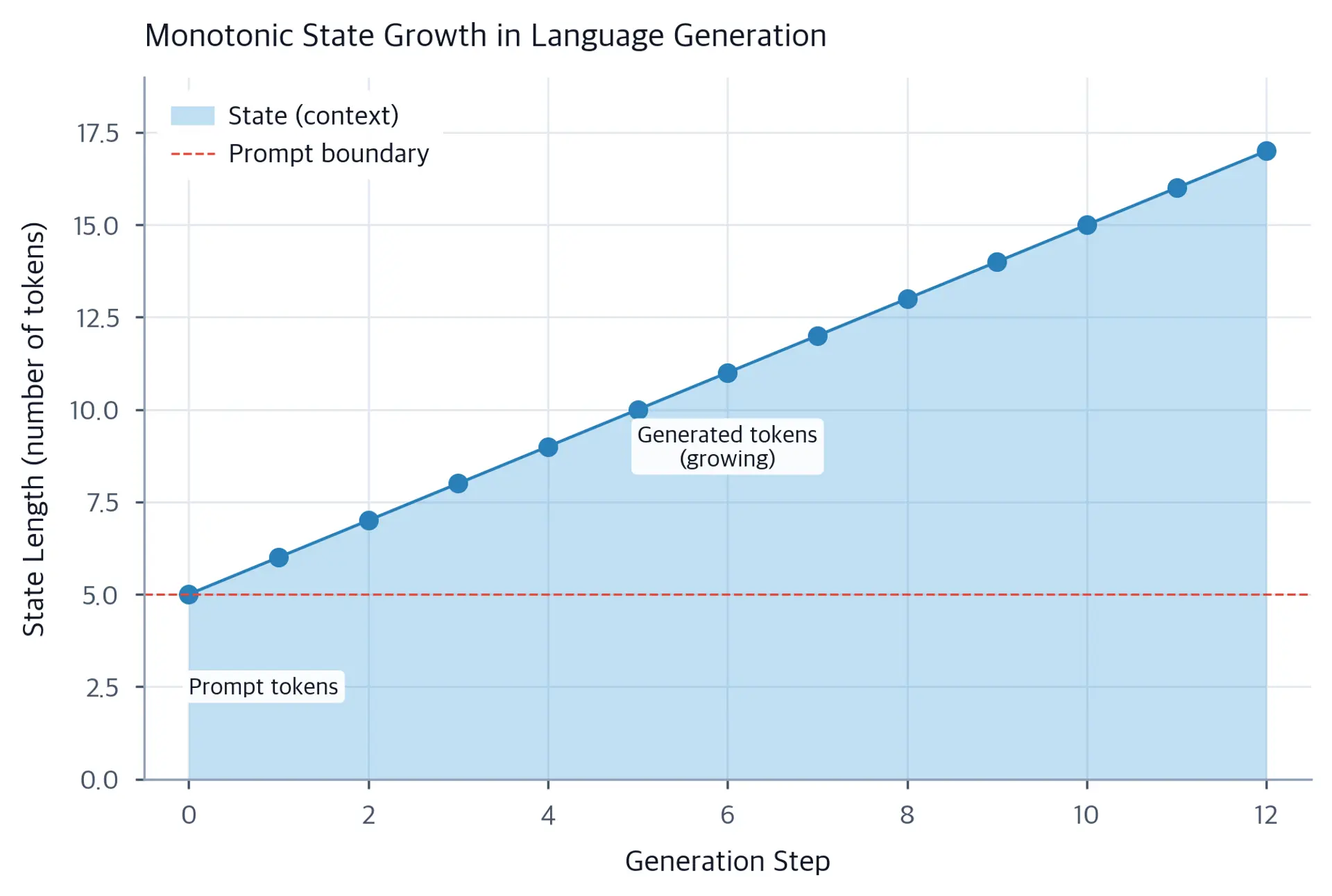 Line chart showing how context length grows linearly with each generation step, with a shaded blue area and a red dashed boundary between prompt and generated tokens.